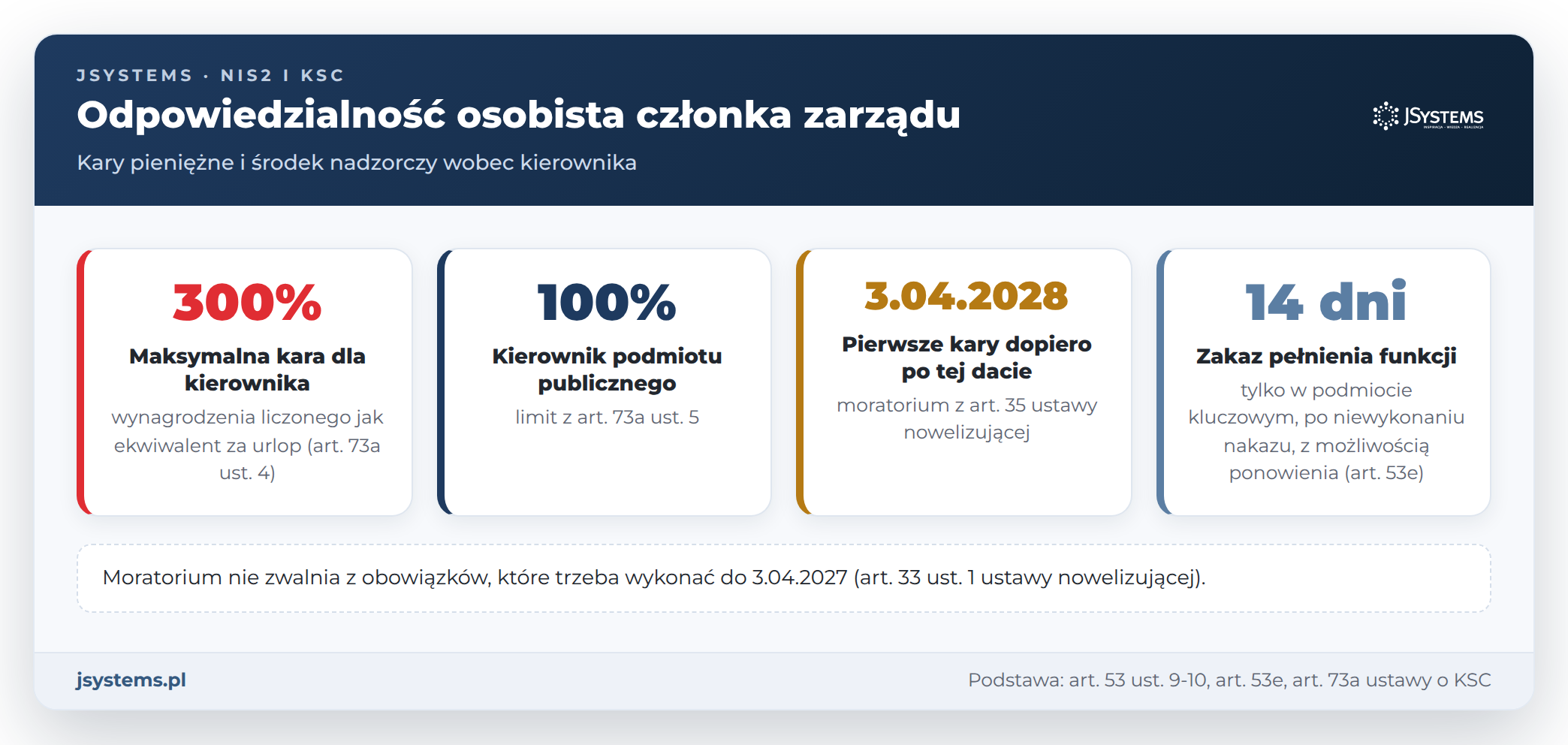 Odpowiedzialność osobista członka zarządu w ustawie o KSC: kara do 300% wynagrodzenia, moratorium do 2028 r., zakaz na 14 dni