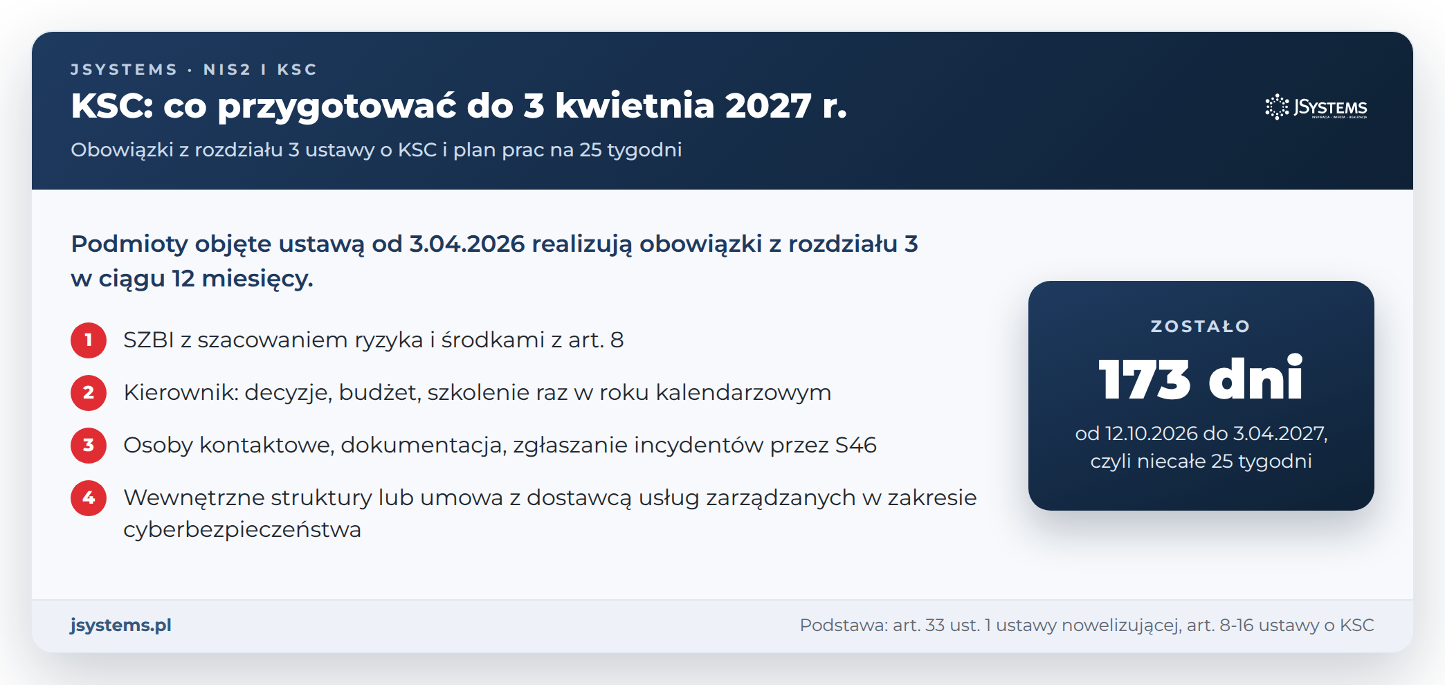 Infografika: KSC, co przygotować do 3 kwietnia 2027 r. - obowiązki z rozdziału 3 ustawy i 173 dni na przygotowania