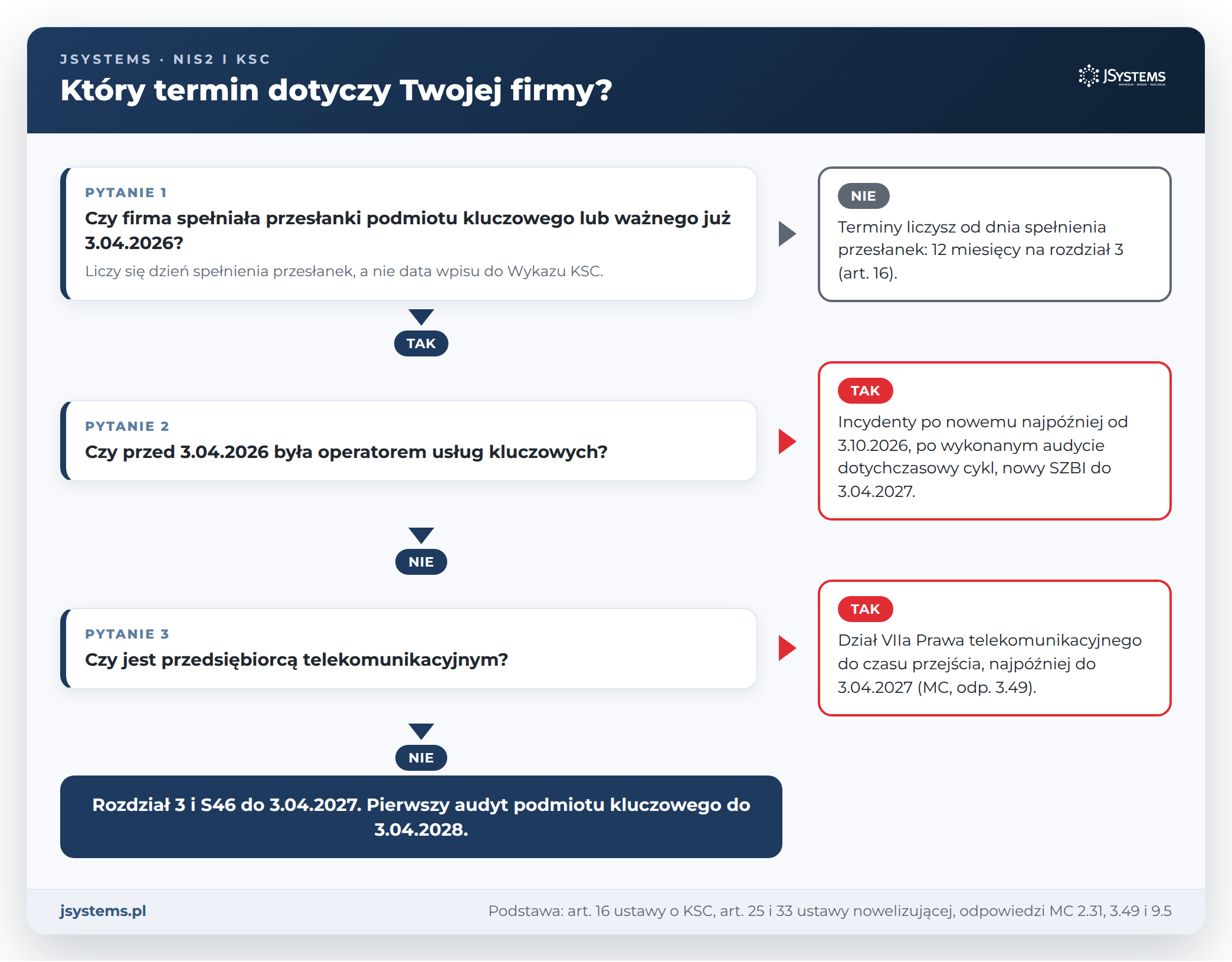 Drzewo decyzji: który termin wdrożenia KSC dotyczy firmy, w tym dawnych operatorów usług kluczowych i telekomunikacji