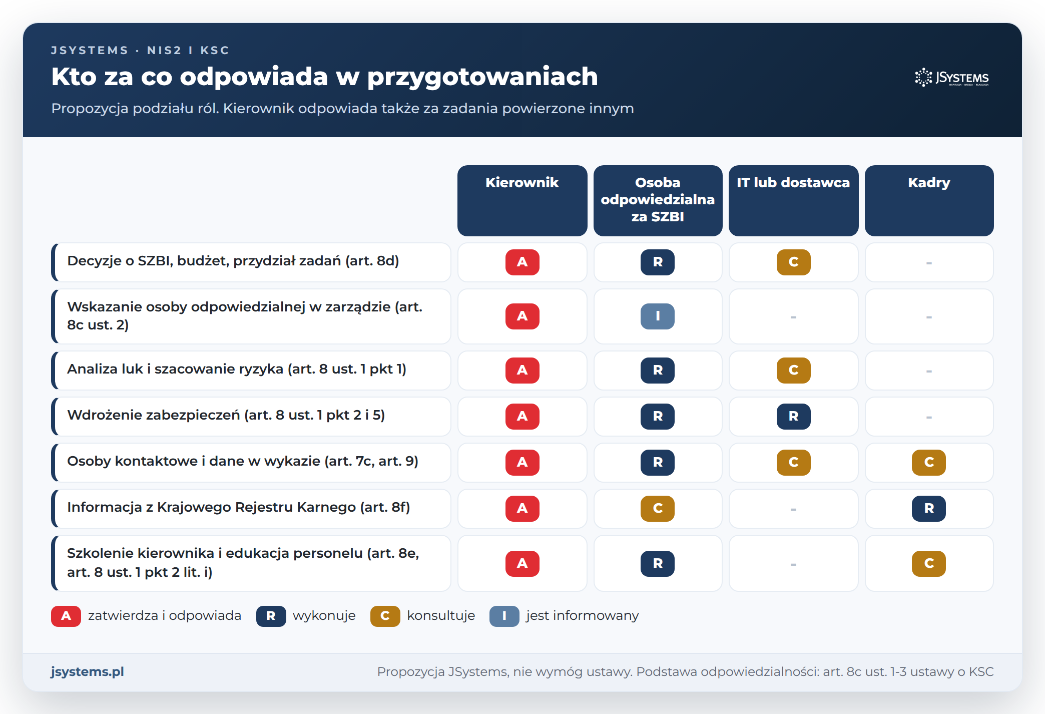 Macierz odpowiedzialności przy wdrożeniu KSC: kierownik, osoba odpowiedzialna za SZBI, IT lub dostawca oraz kadry