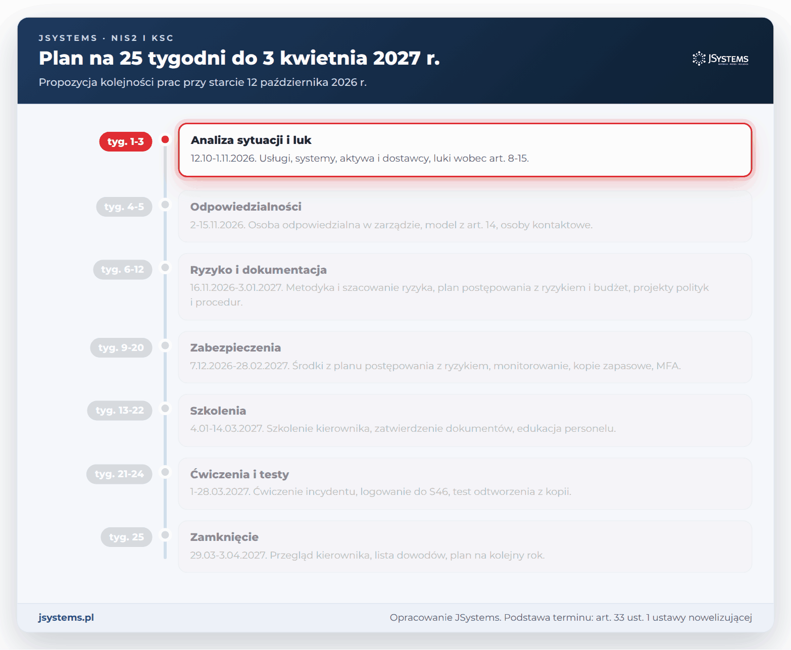 Plan wdrożenia KSC na 25 tygodni do 3.04.2027: analiza luk, odpowiedzialności, ryzyko i dokumentacja, zabezpieczenia, szkolenia, testy