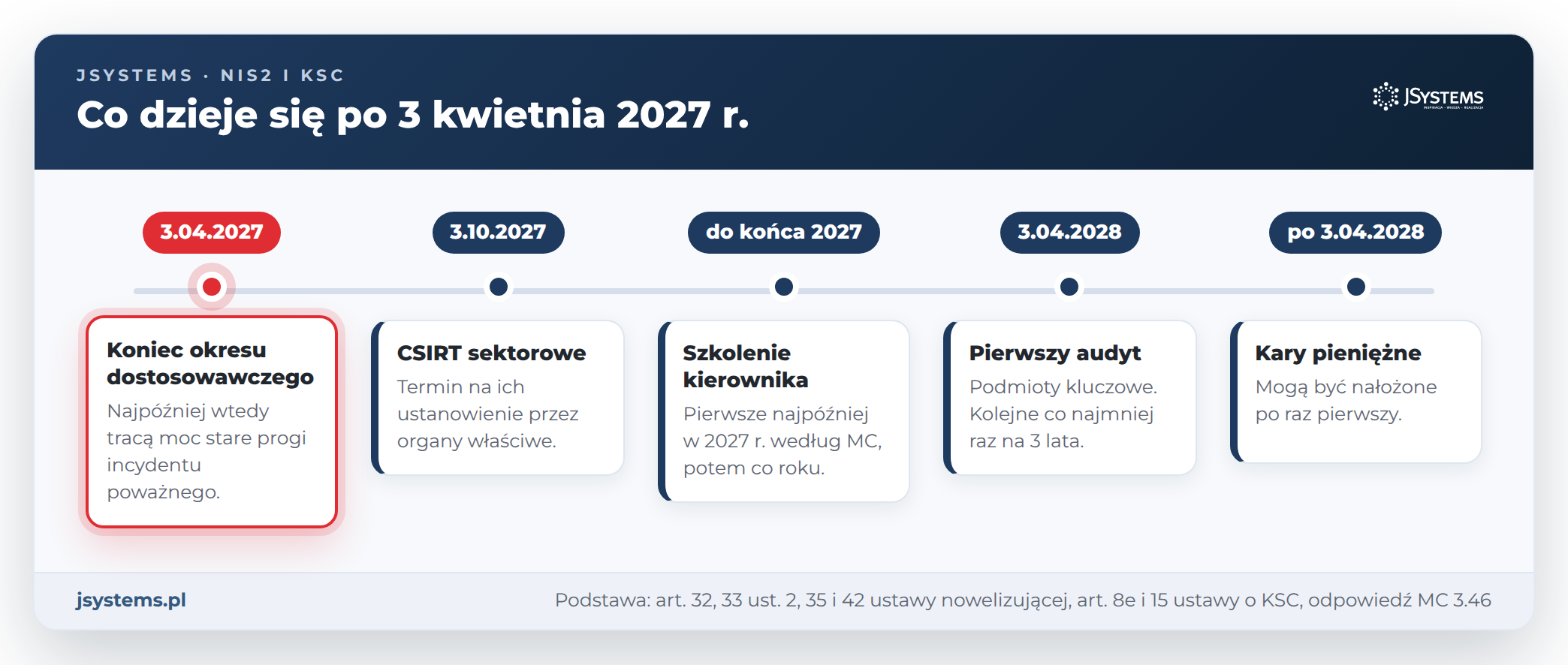 Oś czasu KSC po 3.04.2027: CSIRT sektorowe, szkolenie kierownika, audyt podmiotów kluczowych i kary po 3 kwietnia 2028 r.