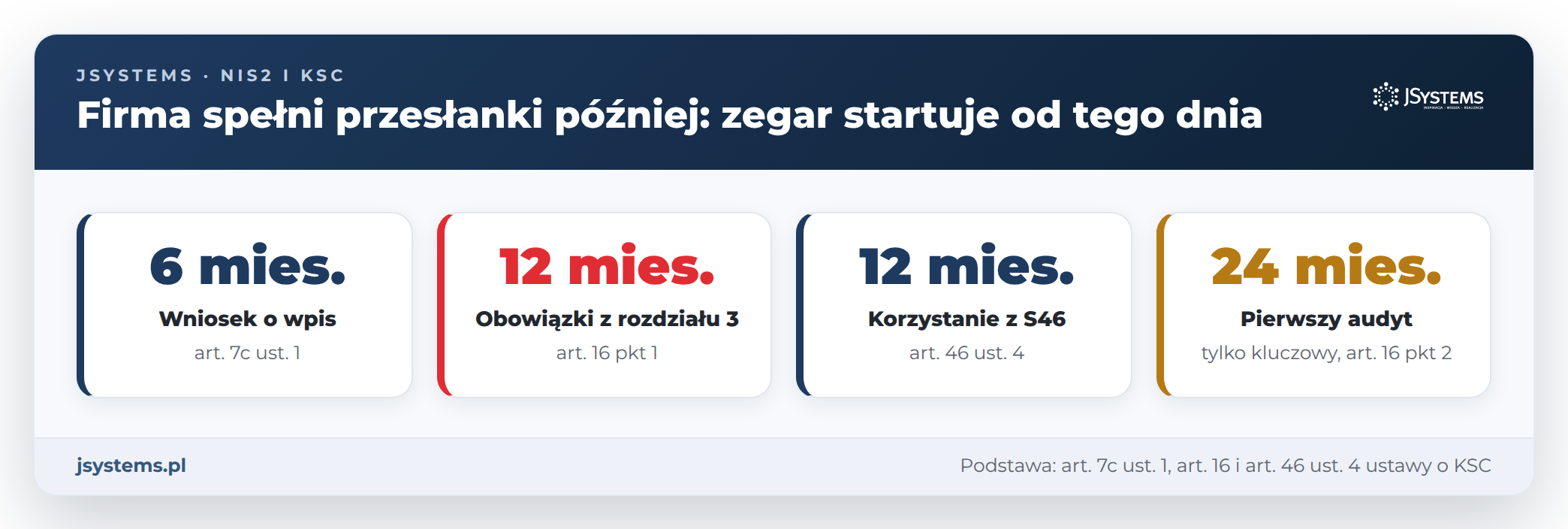 Terminy KSC dla firmy, która spełni przesłanki później: 6 miesięcy na wpis, 12 na rozdział 3 i S46, 24 na audyt