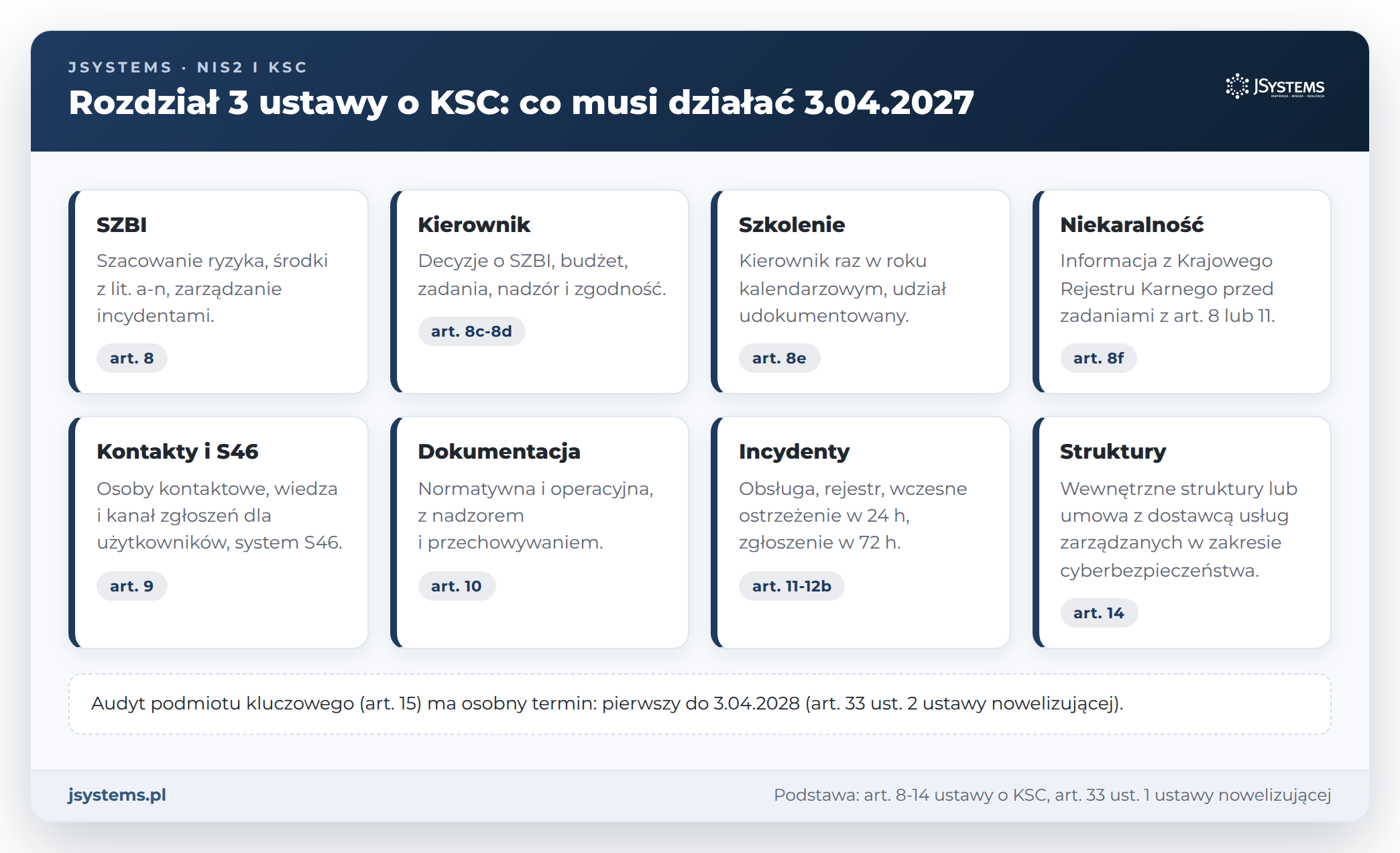 Rozdział 3 ustawy o KSC: SZBI, kierownik, szkolenie, niekaralność, kontakty i S46, dokumentacja, incydenty, struktury