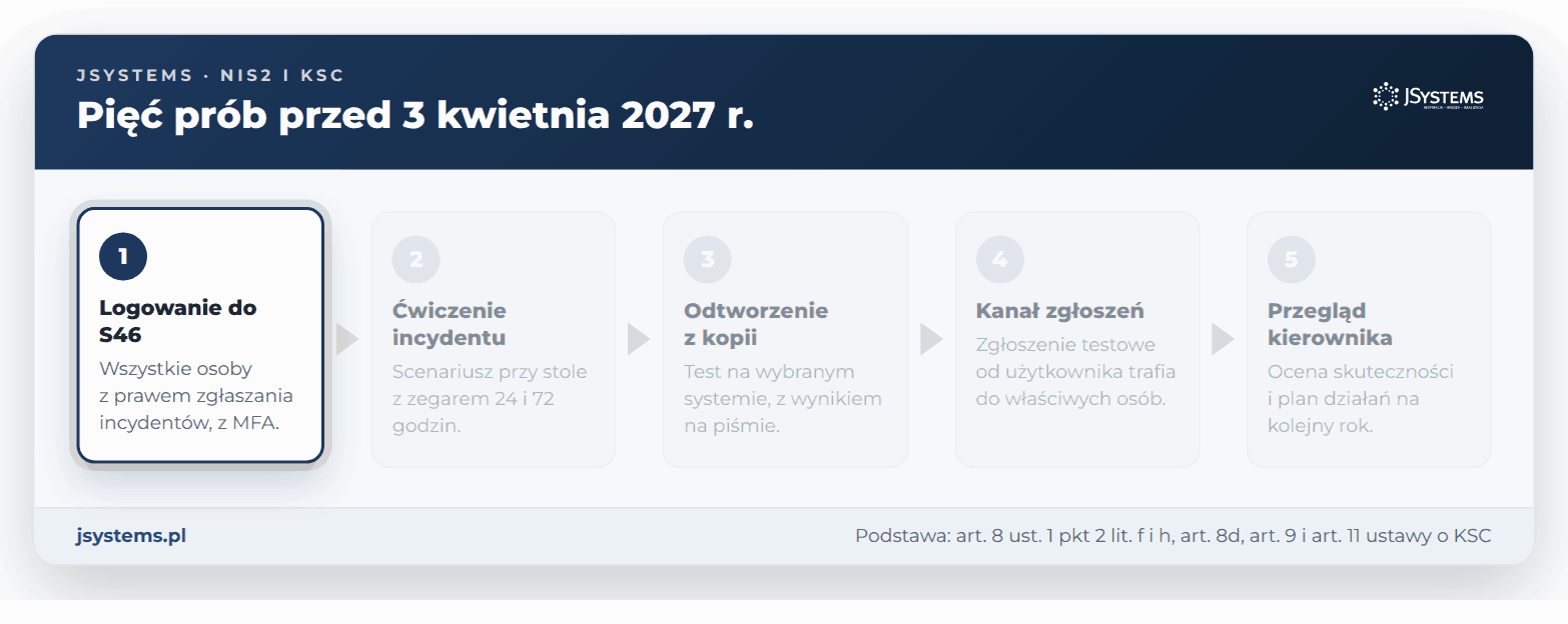 Pięć prób przed 3 kwietnia 2027 r.: logowanie do S46, ćwiczenie incydentu, odtworzenie z kopii, kanał zgłoszeń, przegląd kierownika