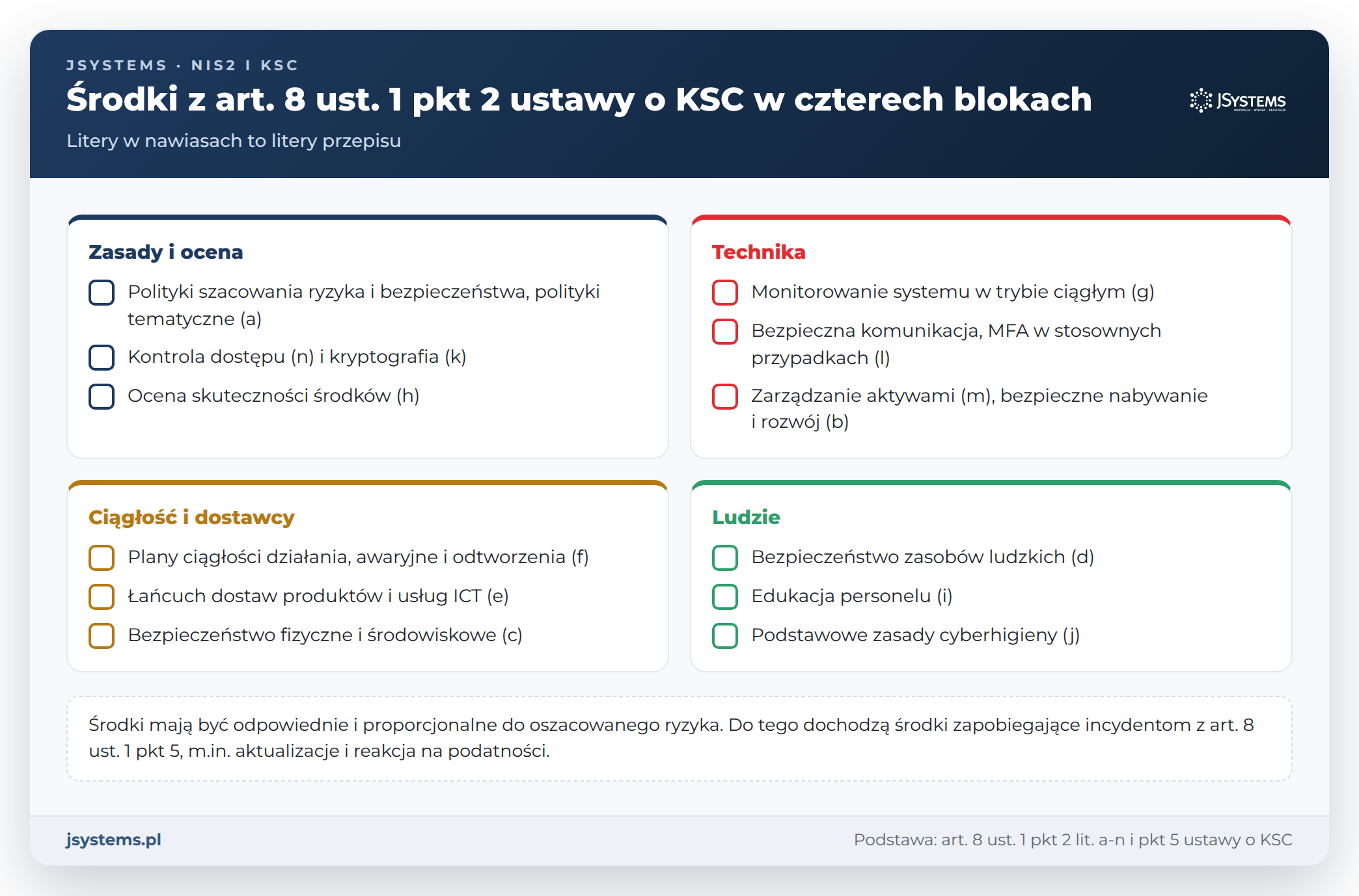 Środki bezpieczeństwa z art. 8 ust. 1 pkt 2 ustawy o KSC w czterech blokach: zasady, technika, ciągłość i dostawcy, ludzie