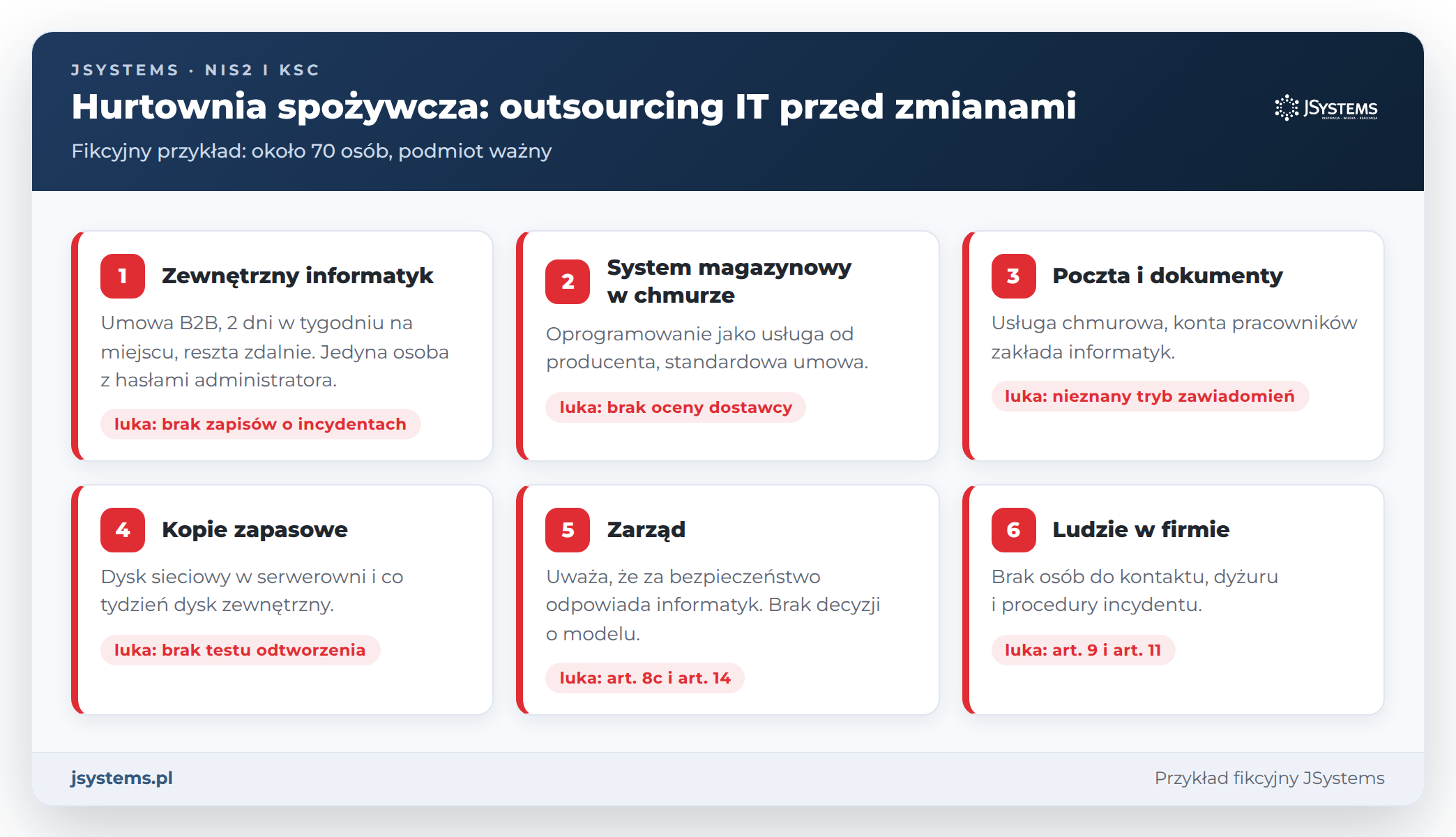 Outsourcing IT w hurtowni spożywczej: zewnętrzny informatyk, system w chmurze, poczta, kopie i luki wobec ustawy o KSC