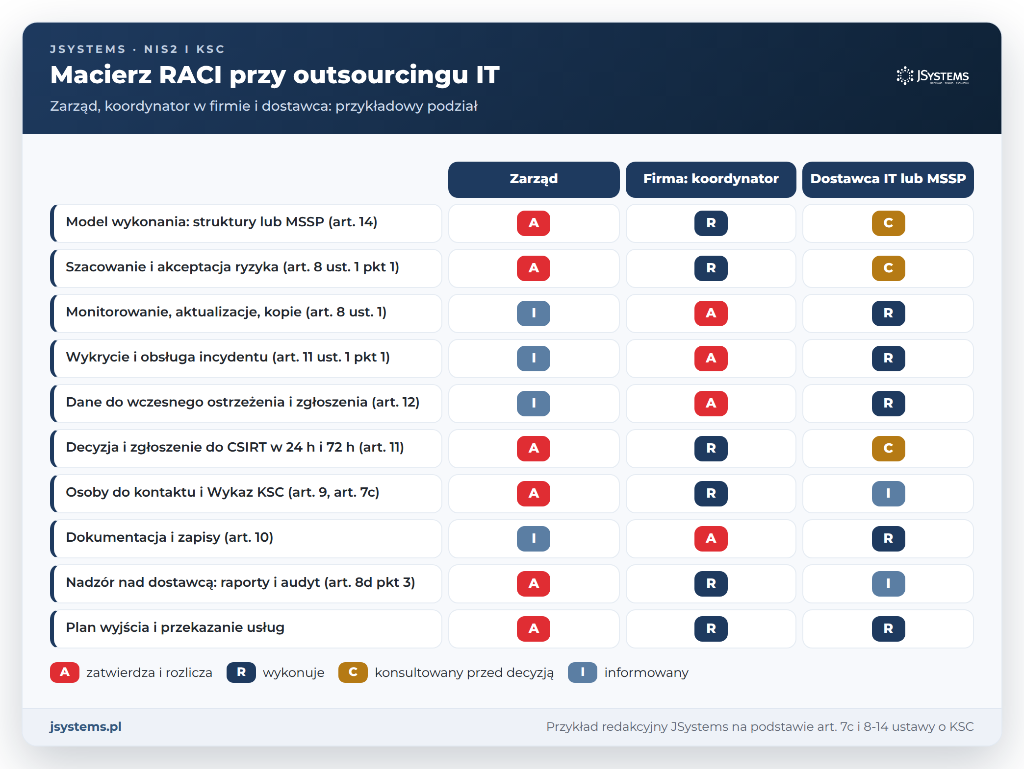 Macierz RACI przy outsourcingu IT: zadania z ustawy o KSC podzielone między zarząd, koordynatora w firmie i dostawcę IT
