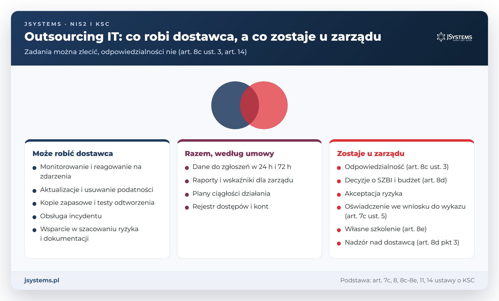 Co może robić dostawca IT, co robi się razem według umowy, a co przy outsourcingu zostaje u zarządu w ustawie o KSC
