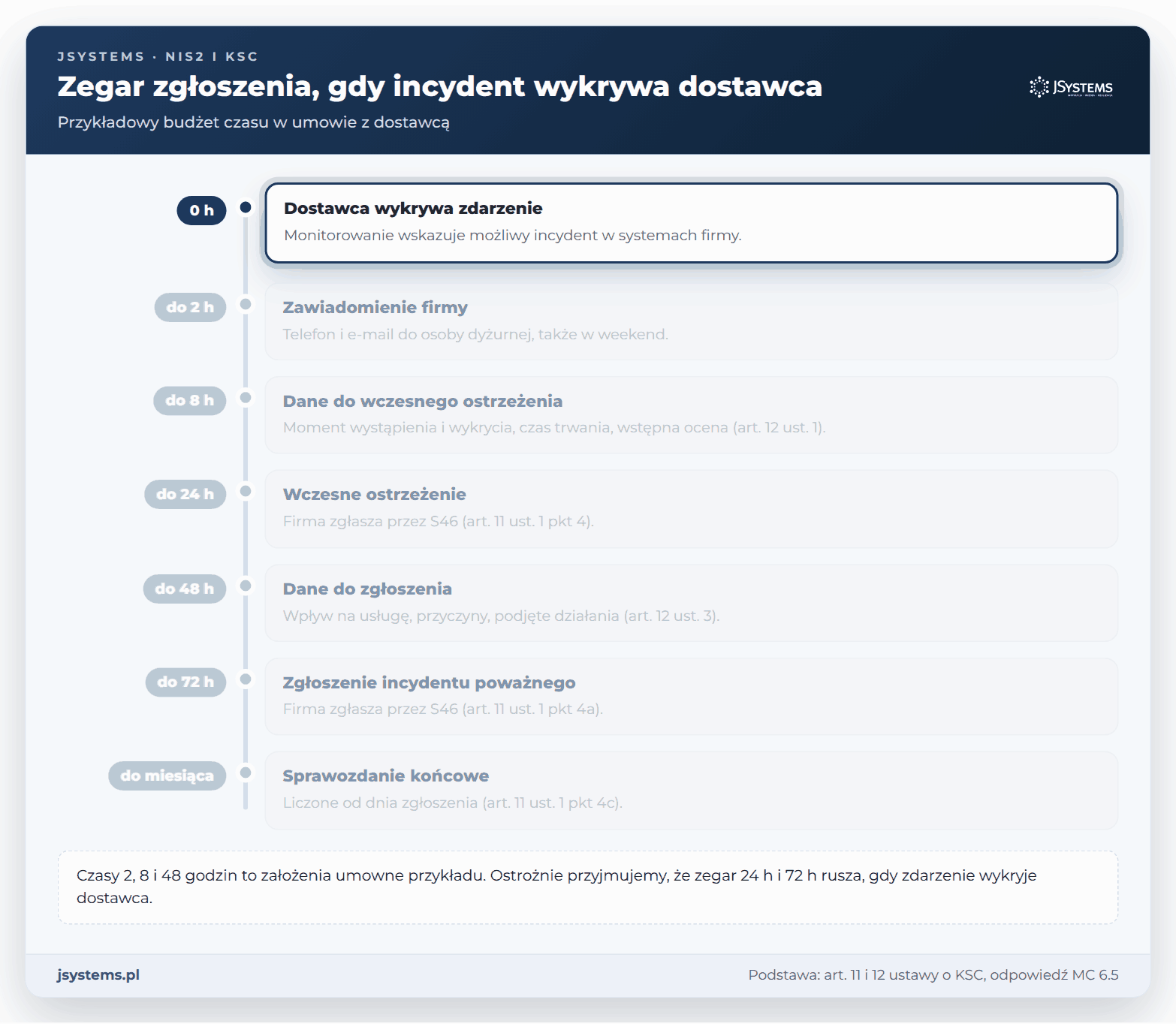 Oś czasu incydentu przy outsourcingu IT: zawiadomienie od dostawcy w 2 h, wczesne ostrzeżenie w 24 h, zgłoszenie w 72 h