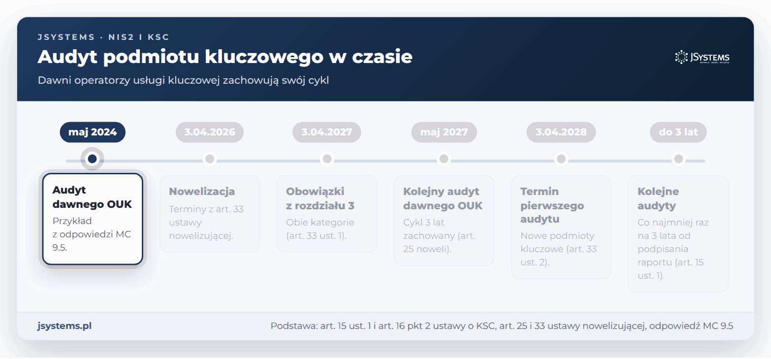 Oś czasu audytu podmiotu kluczowego KSC: cykl dawnego OUK, obowiązki do 3.04.2027 i pierwszy audyt do 3.04.2028