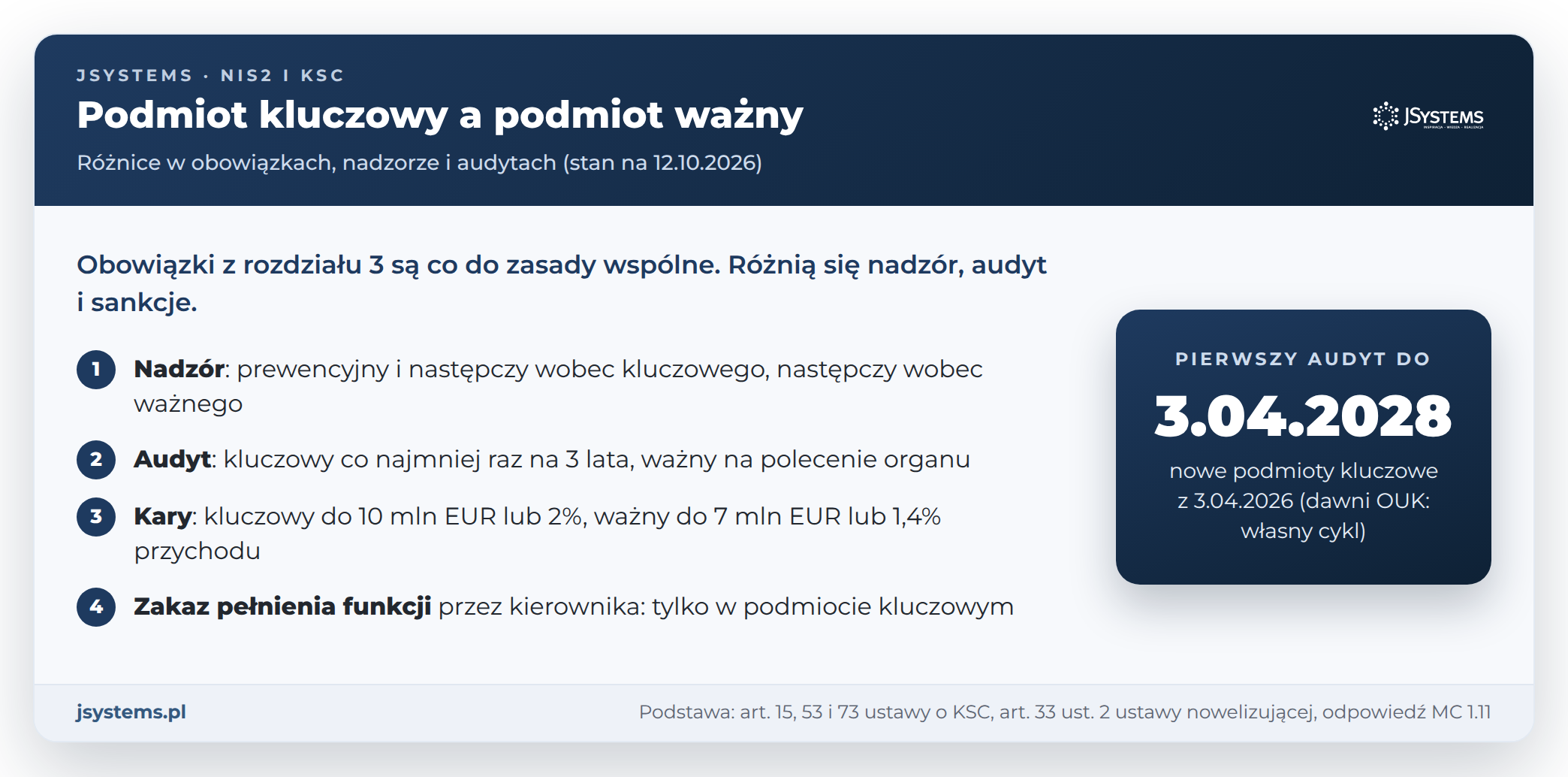 Podmiot kluczowy a podmiot ważny w KSC: wspólne obowiązki, różny nadzór, audyt co najmniej raz na 3 lata i wysokość kar