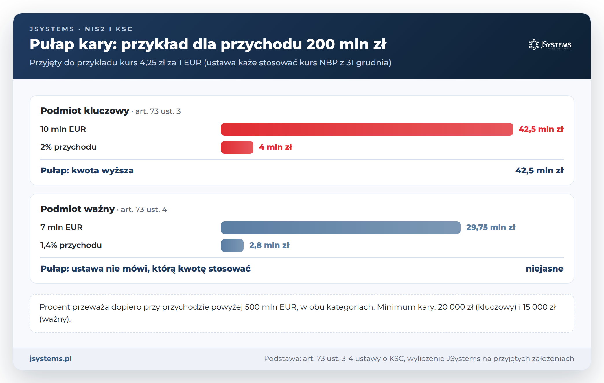 Przykład pułapu kary KSC dla przychodu 200 mln zł: podmiot kluczowy 42,5 mln zł, podmiot ważny 29,75 albo 2,8 mln zł