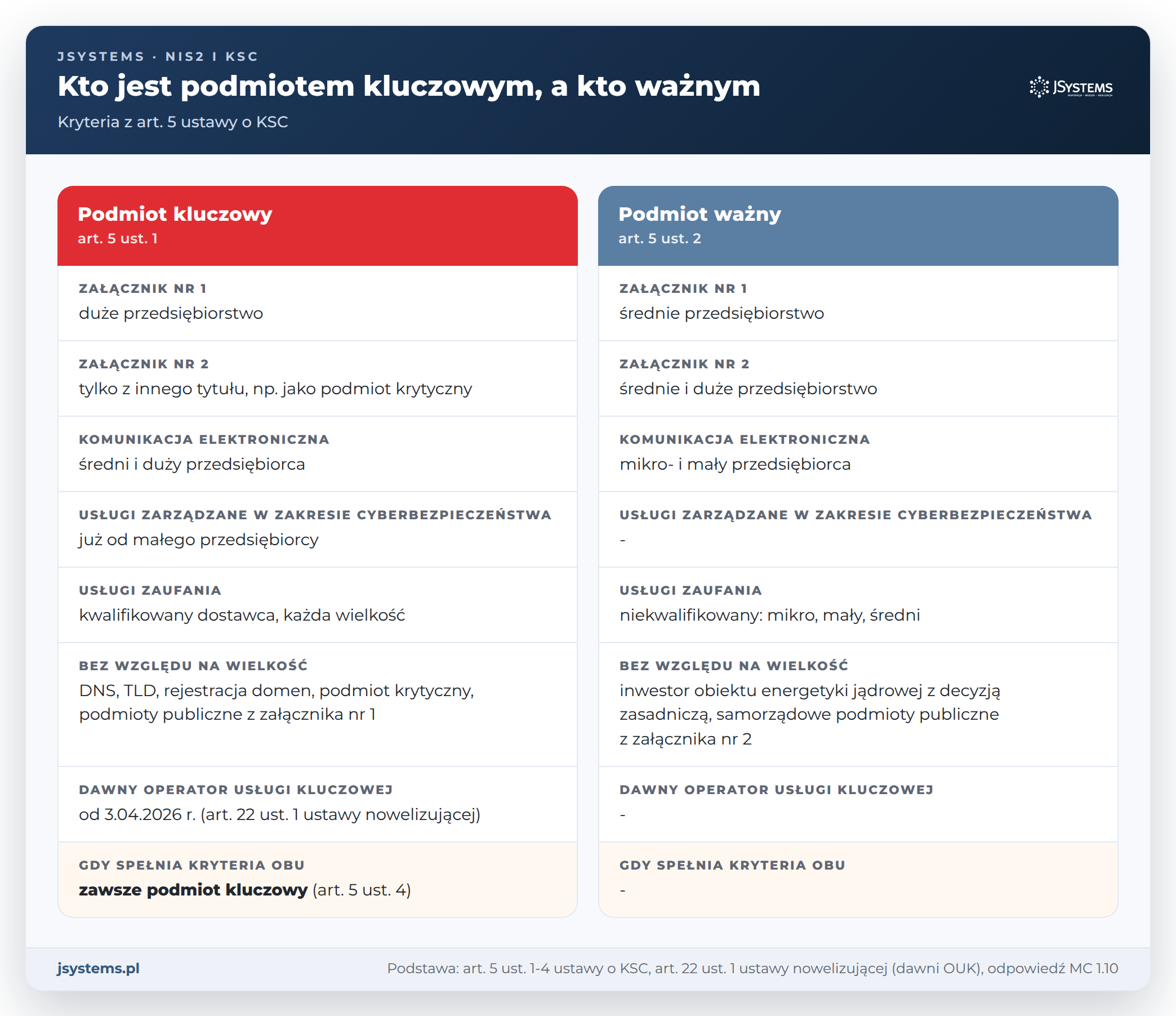 Kryteria podmiotu kluczowego i ważnego z art. 5 ustawy o KSC: załączniki, wielkość firmy i przypadki szczególne