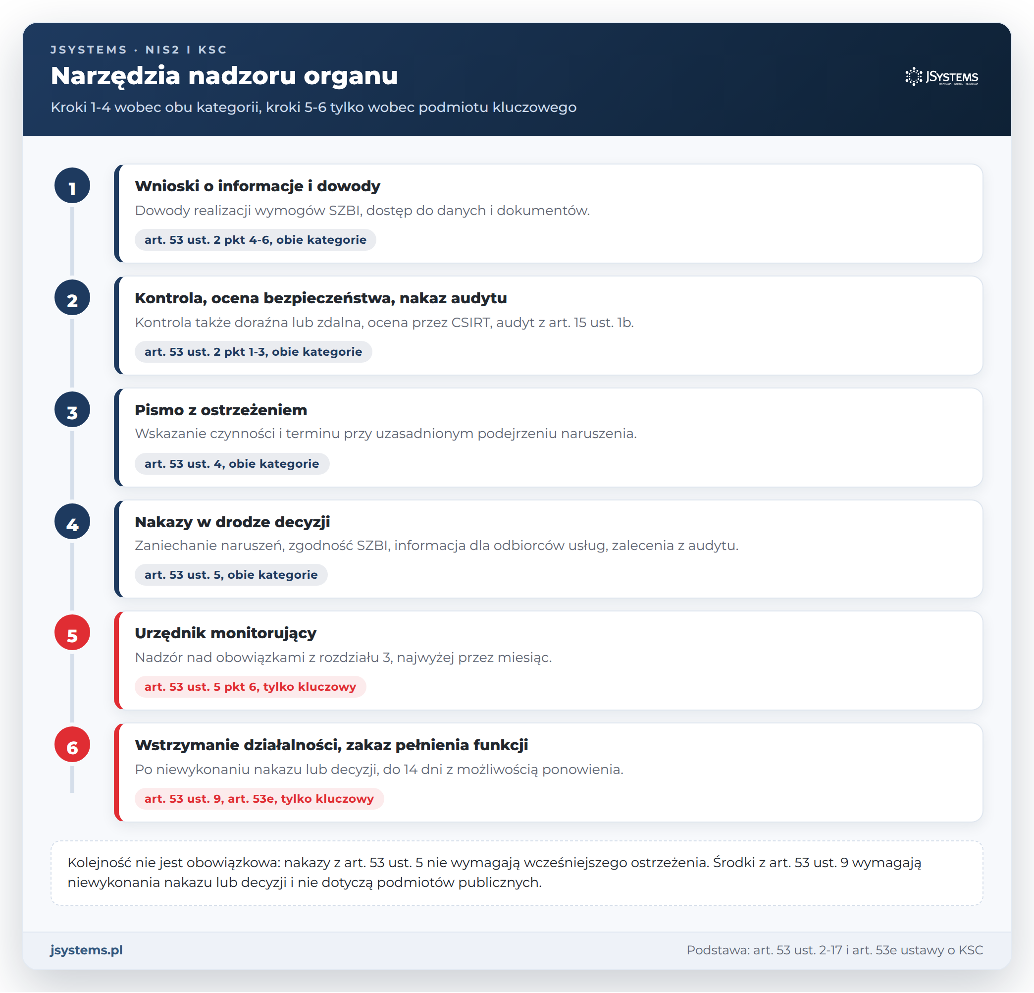 Narzędzia nadzoru KSC wobec podmiotu kluczowego i ważnego: wnioski o dowody, kontrola, ostrzeżenie, nakazy, urzędnik monitorujący, zakaz