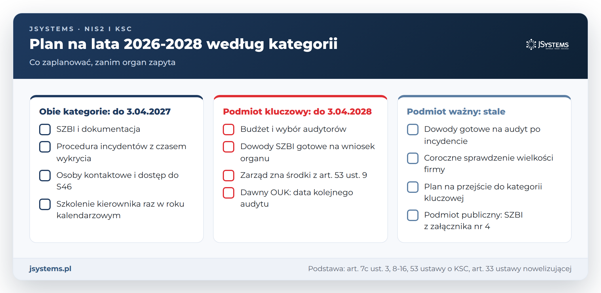 Plan KSC na lata 2026-2028: zadania wspólne do 3.04.2027, audyt podmiotu kluczowego do 3.04.2028 i stałe zadania podmiotu ważnego