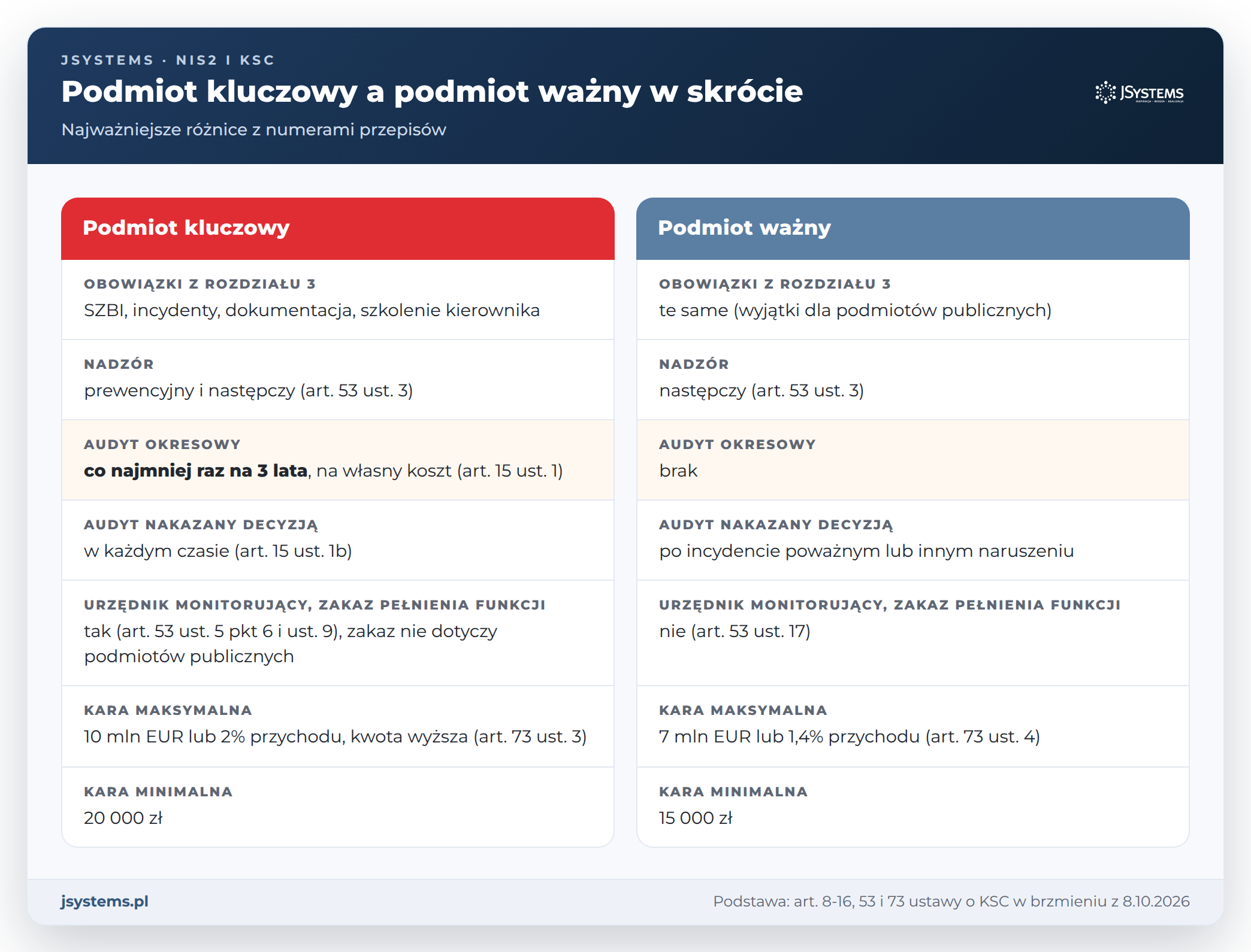 Podmiot kluczowy a podmiot ważny w skrócie: obowiązki, nadzór, audyt, urzędnik monitorujący, zakaz pełnienia funkcji i kary