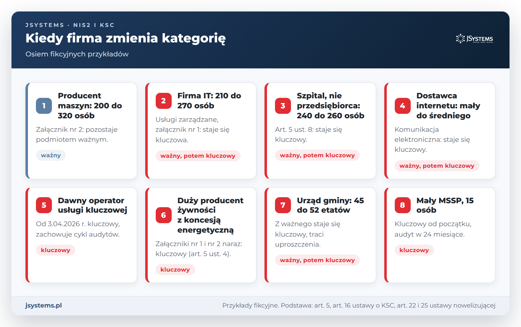 Osiem fikcyjnych przykładów zmiany kategorii KSC: wzrost zatrudnienia, dawny OUK, dwie działalności, urząd gminy, mały MSSP