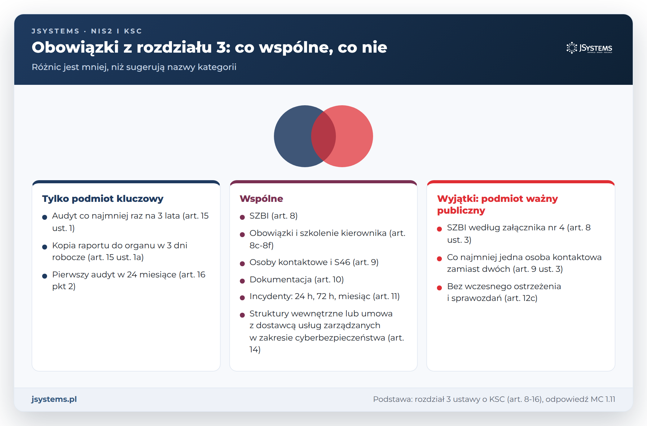 Obowiązki podmiotu kluczowego i ważnego: wspólne, tylko kluczowe oraz wyjątki dla podmiotu ważnego publicznego