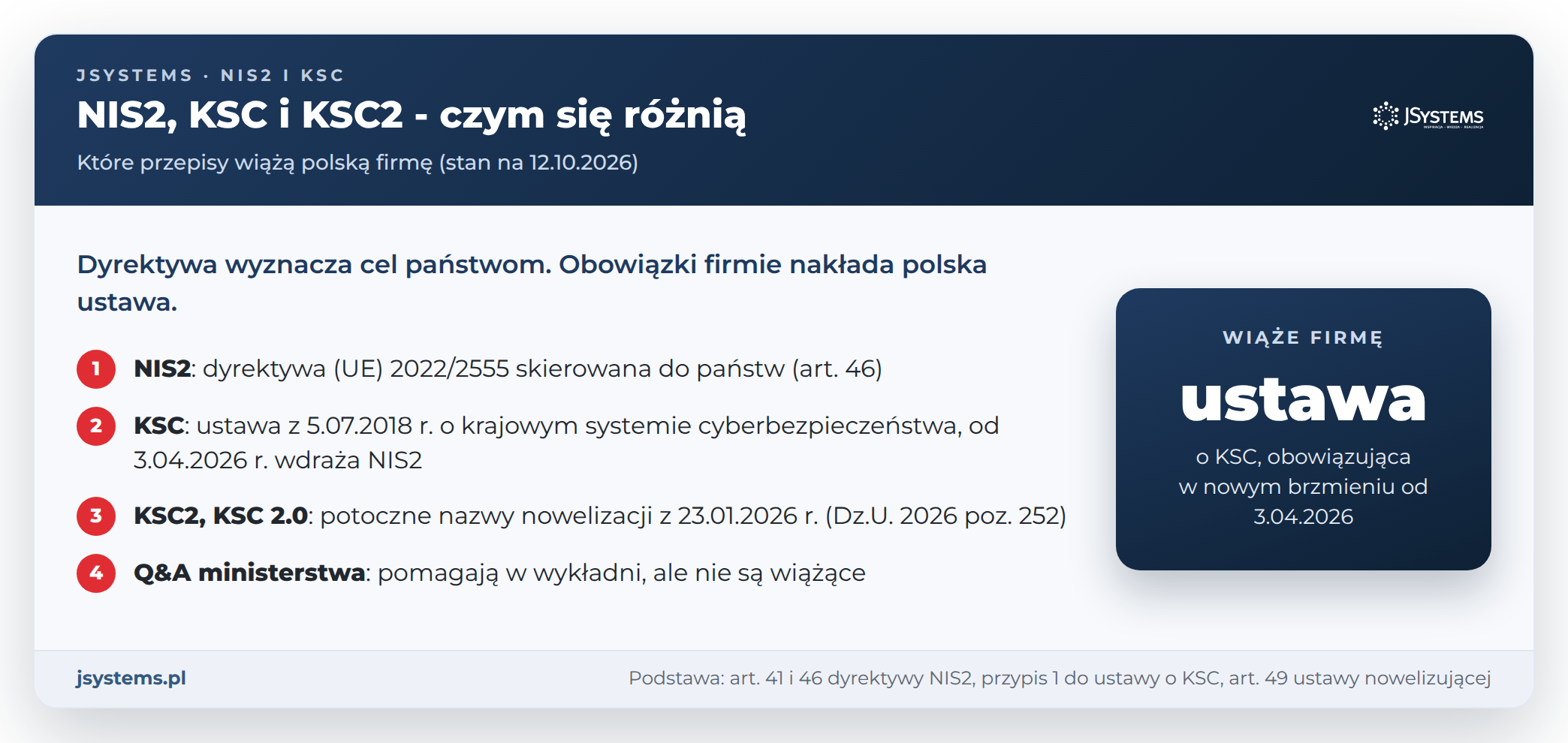 Infografika: NIS2, KSC i KSC2 - dyrektywa UE, polska ustawa z 2018 r. i potoczna nazwa nowelizacji z 2026 r.