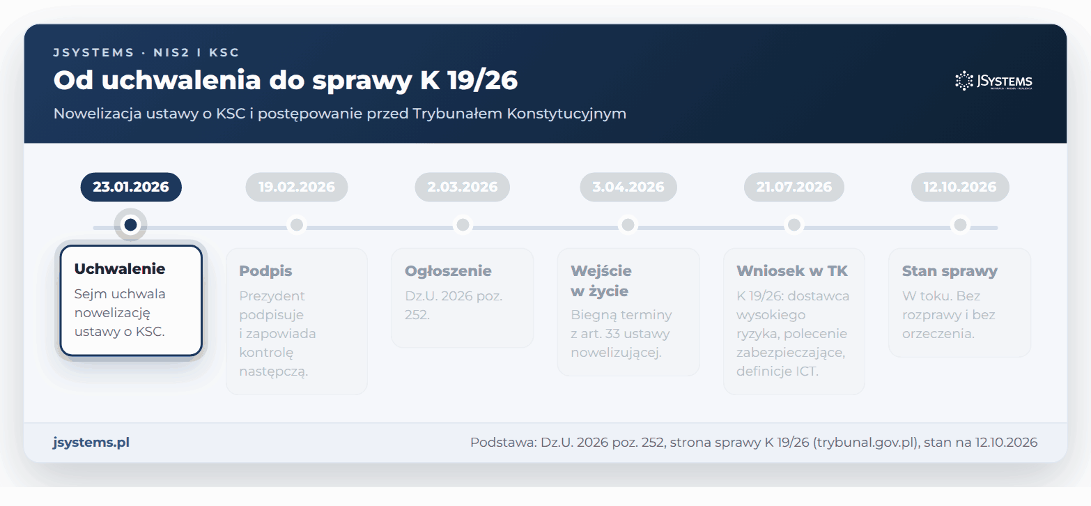 Oś czasu nowelizacji ustawy o KSC od uchwalenia 23.01.2026 r. do sprawy K 19/26 w Trybunale Konstytucyjnym