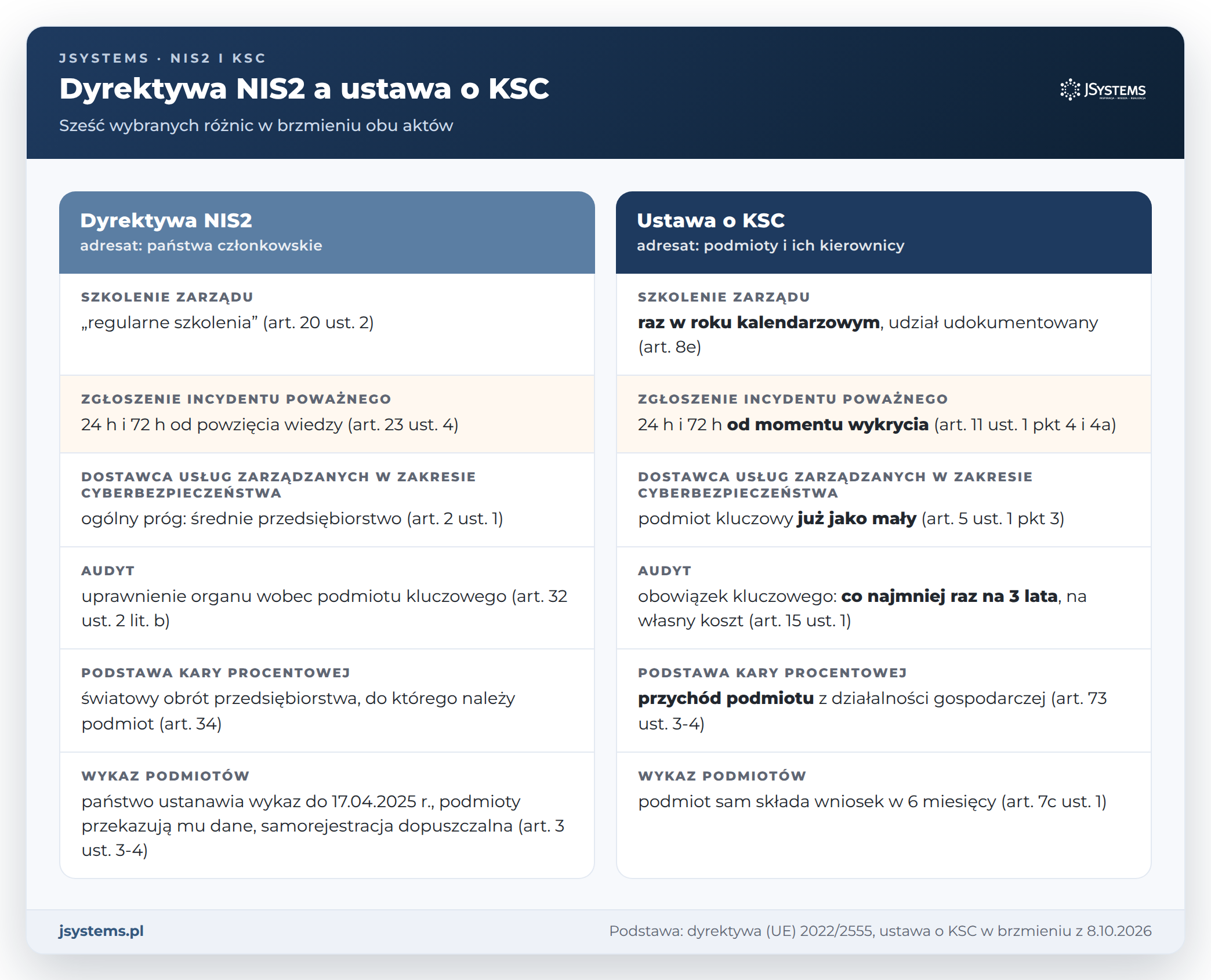 Dyrektywa NIS2 a ustawa o KSC: szkolenie zarządu, zgłoszenie incydentu, MSSP, audyt, podstawa kary i wykaz podmiotów