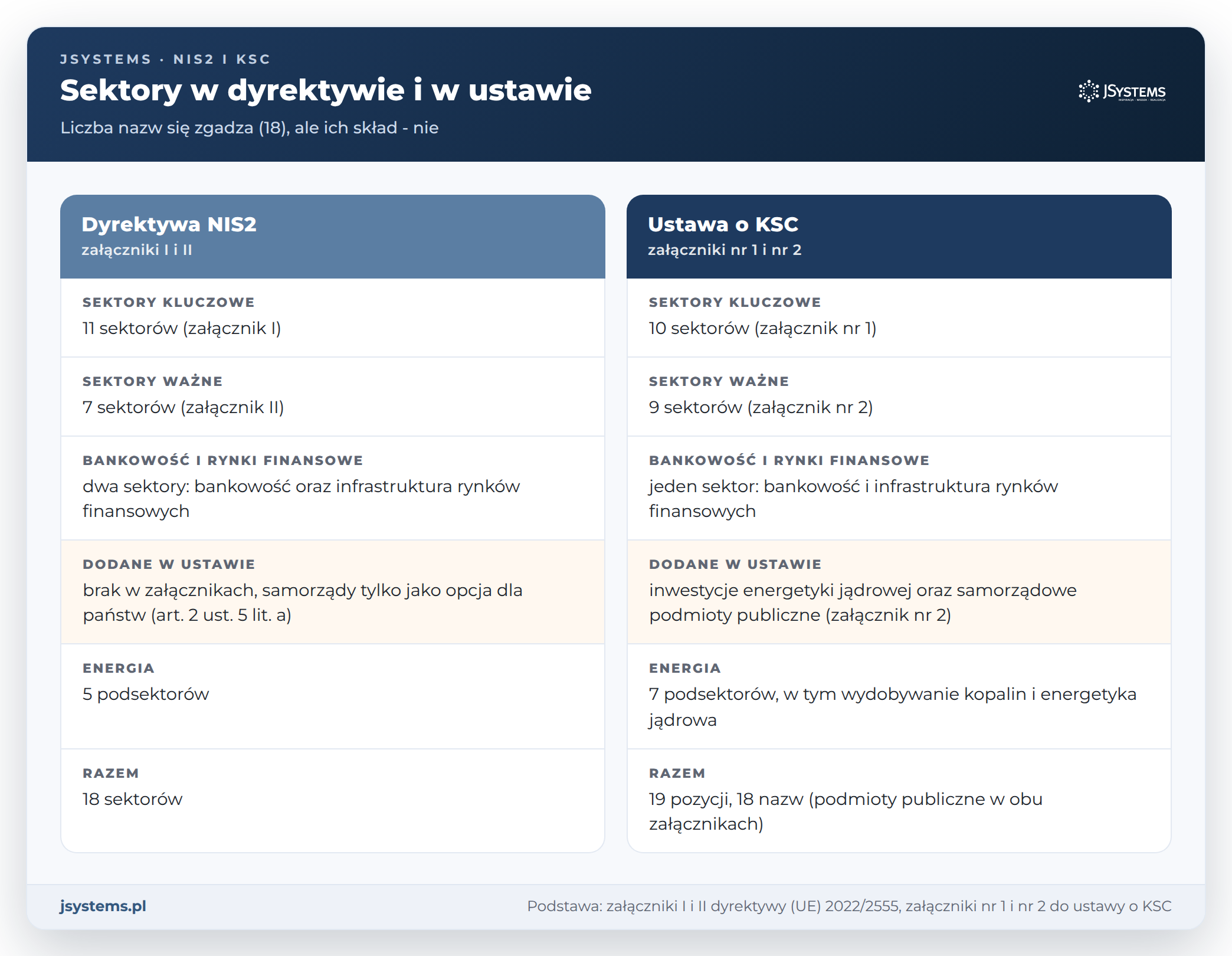 Porównanie sektorów NIS2 i ustawy o KSC: 11 i 7 sektorów w dyrektywie, 10 i 9 w załącznikach nr 1 i nr 2 ustawy