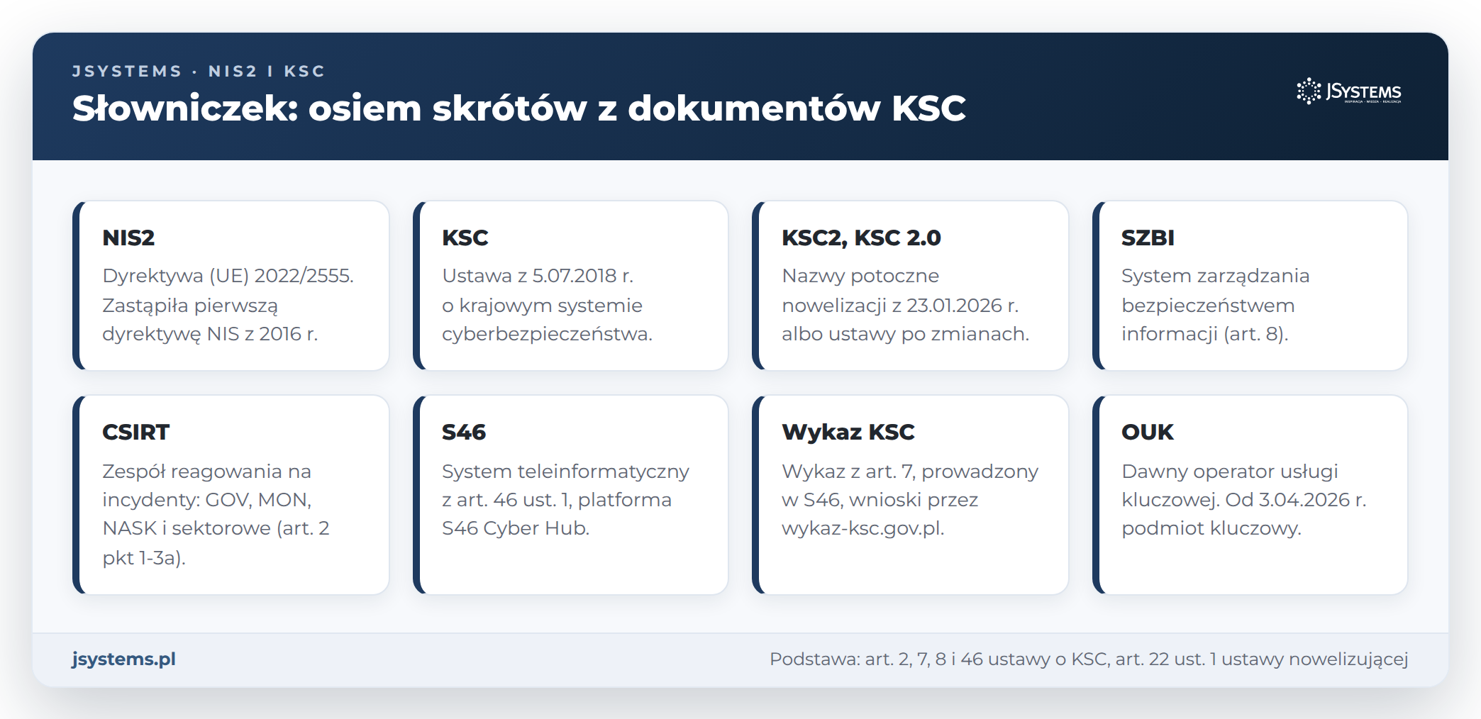 Słowniczek NIS2 i KSC: osiem skrótów, w tym SZBI, CSIRT, S46, Wykaz KSC i OUK, z numerami przepisów