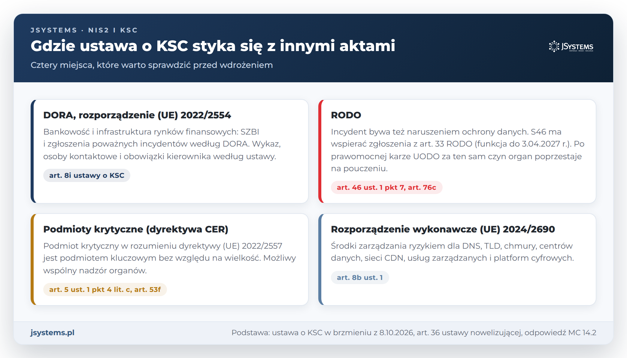 Styki ustawy o KSC z innymi aktami: DORA, RODO, podmioty krytyczne i rozporządzenie wykonawcze UE 2024/2690