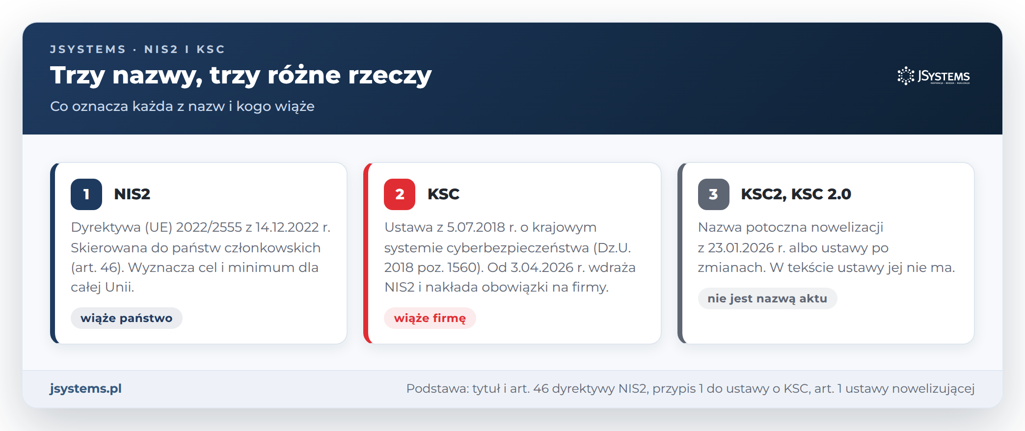 Trzy nazwy porównane: NIS2 to dyrektywa UE, KSC to polska ustawa, KSC2 to potoczna nazwa nowelizacji
