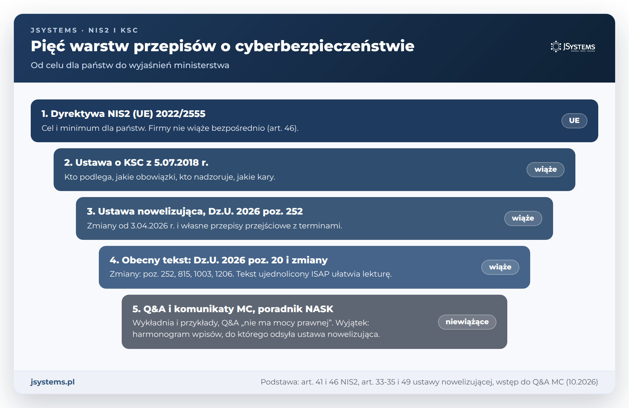 Pięć warstw przepisów NIS2 i KSC: dyrektywa, ustawa z 2018 r., ustawa nowelizująca, obecny tekst, wyjaśnienia ministerstwa