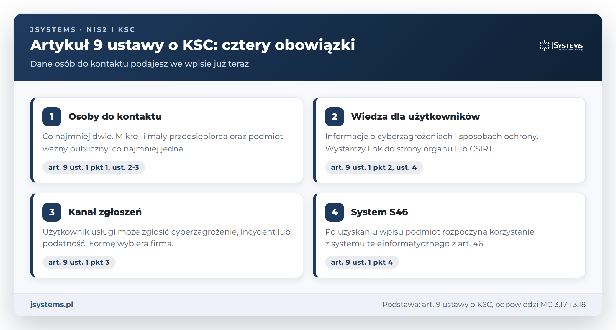 Cztery obowiązki z art. 9 ustawy o KSC: osoby do kontaktu, wiedza dla użytkowników, kanał zgłoszeń i system S46