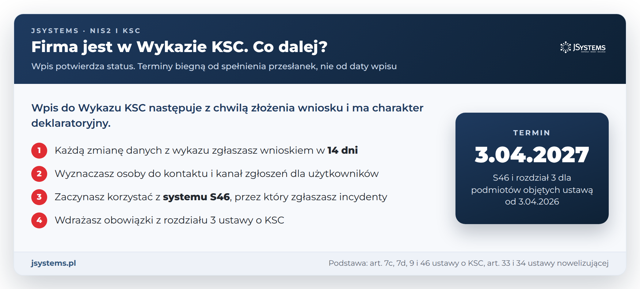Infografika: firma w Wykazie KSC, co dalej - zmiana danych w 14 dni, osoby do kontaktu, system S46 i termin 3.04.2027