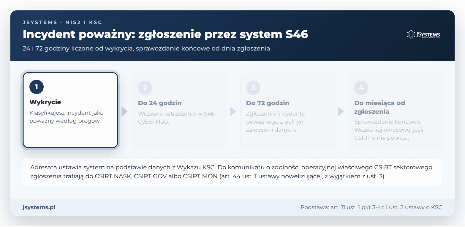 Zgłoszenie incydentu poważnego przez S46: wczesne ostrzeżenie do 24 h, zgłoszenie do 72 h, sprawozdanie końcowe w ciągu miesiąca