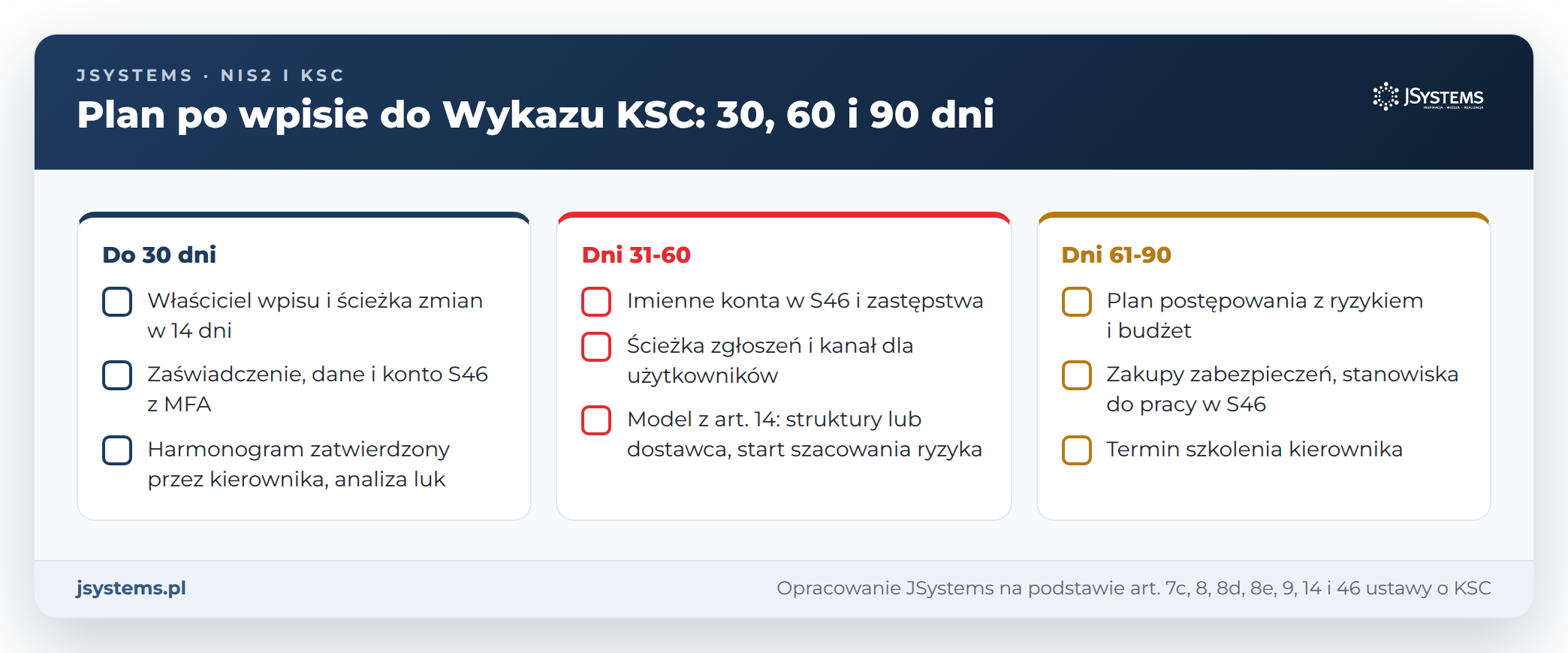 Plan po wpisie do Wykazu KSC na 30, 60 i 90 dni: dane i konto S46, zgłoszenia i model z art. 14, ryzyko, budżet i szkolenie