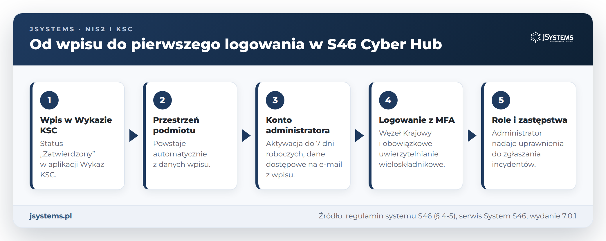Droga do S46 Cyber Hub: wpis w Wykazie KSC, przestrzeń podmiotu, konto administratora, logowanie z MFA, role i zastępstwa