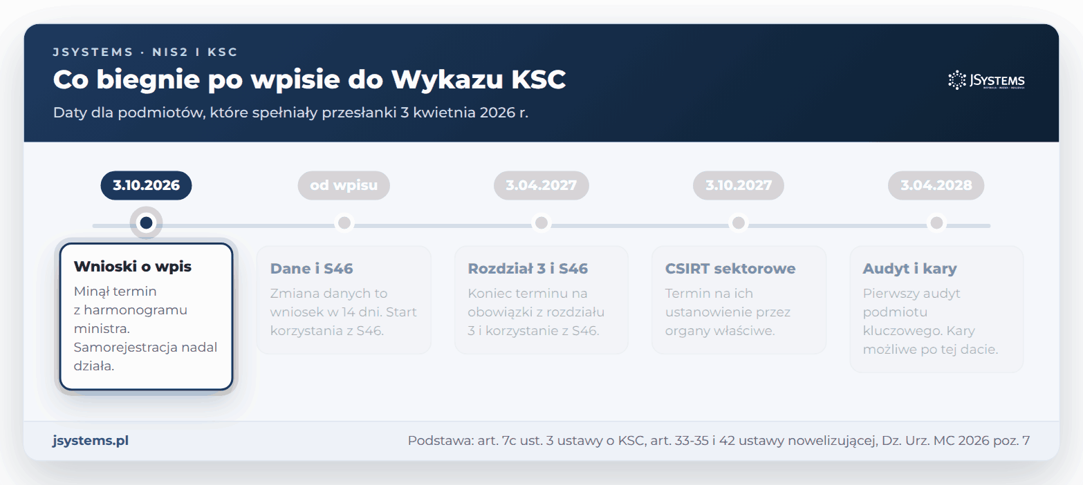 Oś czasu po wpisie do Wykazu KSC: 3.10.2026, zmiana danych w 14 dni, 3.04.2027, 3.10.2027 i 3.04.2028