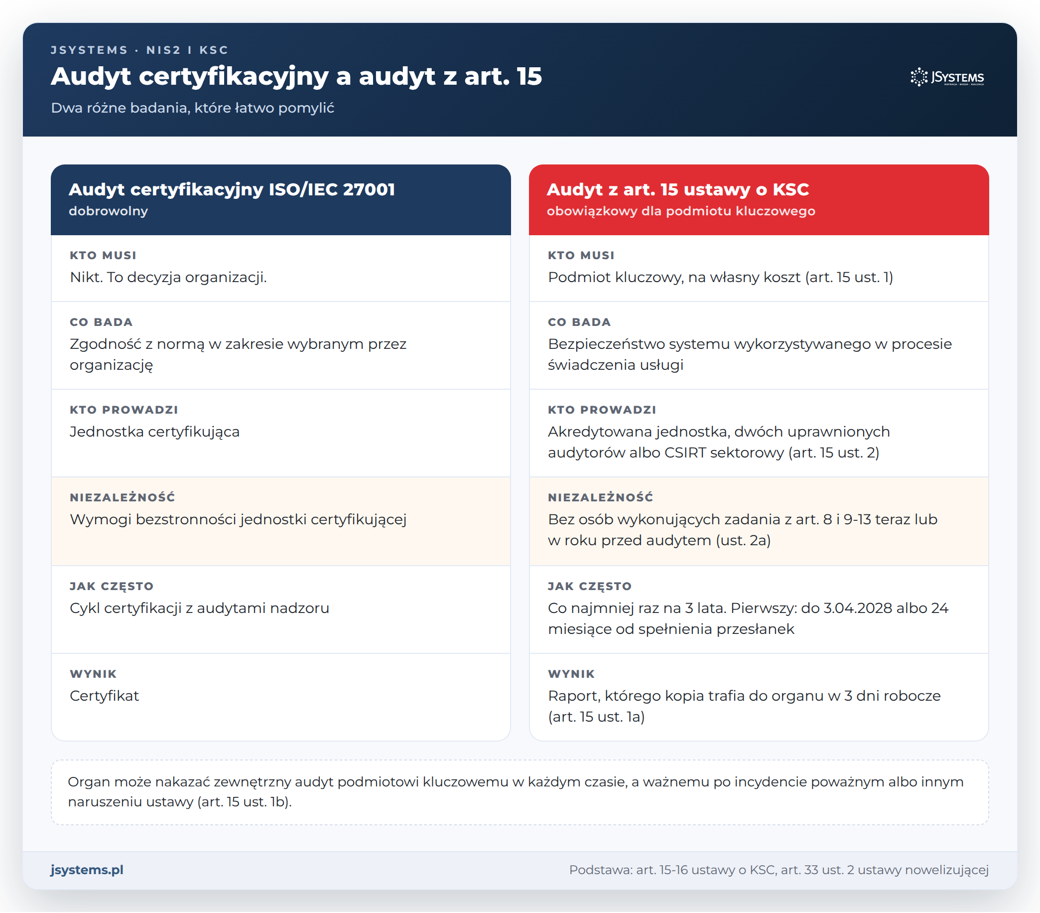 Porównanie: audyt certyfikacyjny ISO/IEC 27001 a audyt z art. 15 ustawy o KSC, kto musi, kto prowadzi i jak często