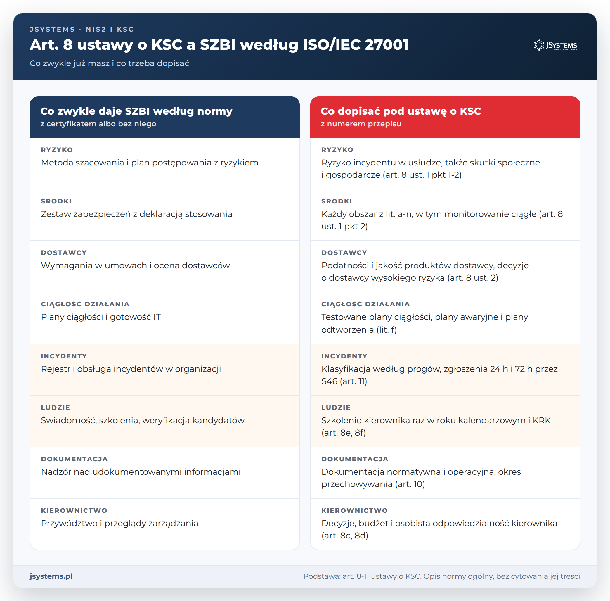 Mapa wymagań art. 8 ustawy o KSC i obszarów SZBI według ISO/IEC 27001: co zwykle już masz i co dopisać