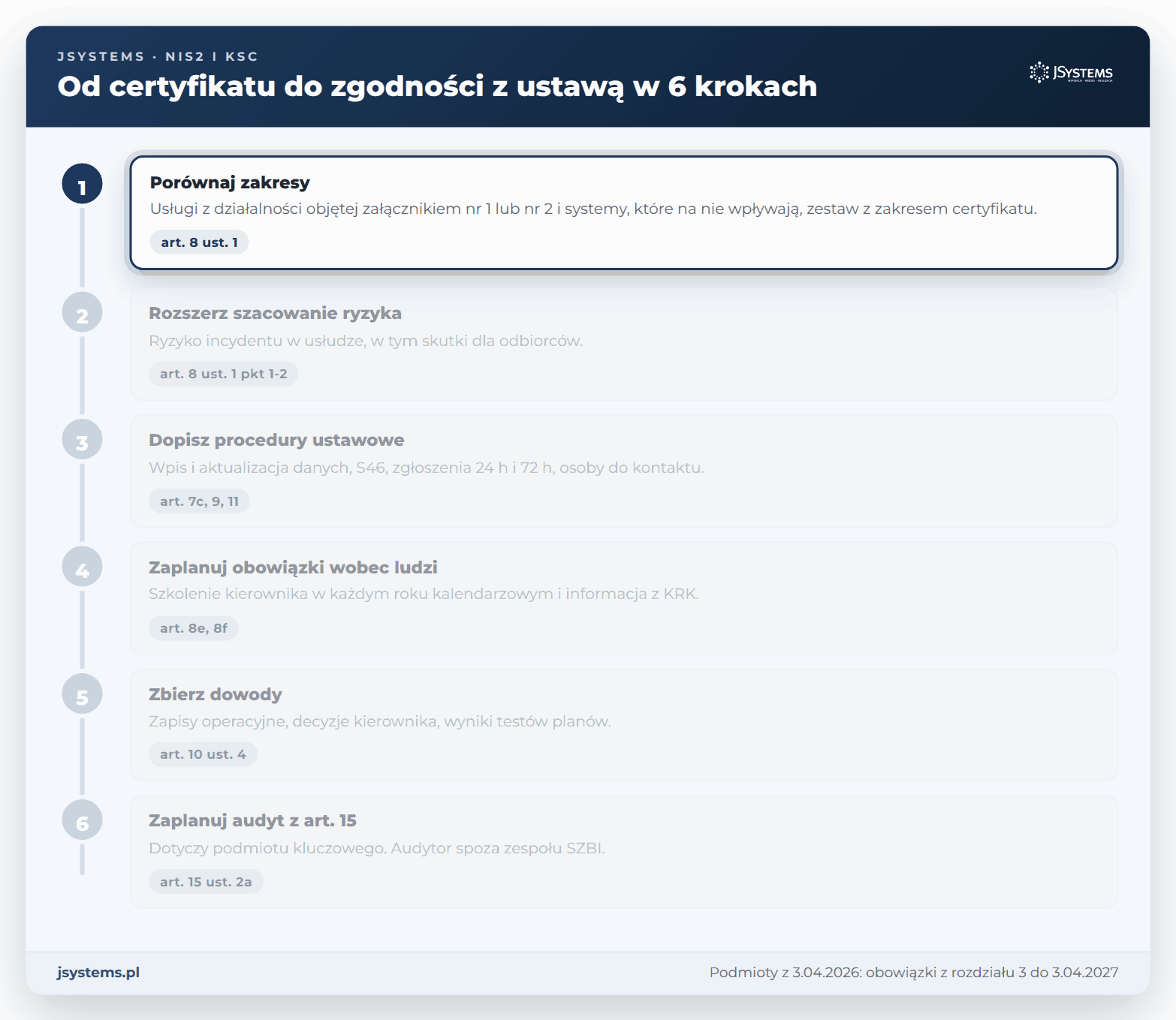 Plan w 6 krokach: od certyfikatu ISO 27001 do zgodności z ustawą o KSC, od porównania zakresów po audyt z art. 15