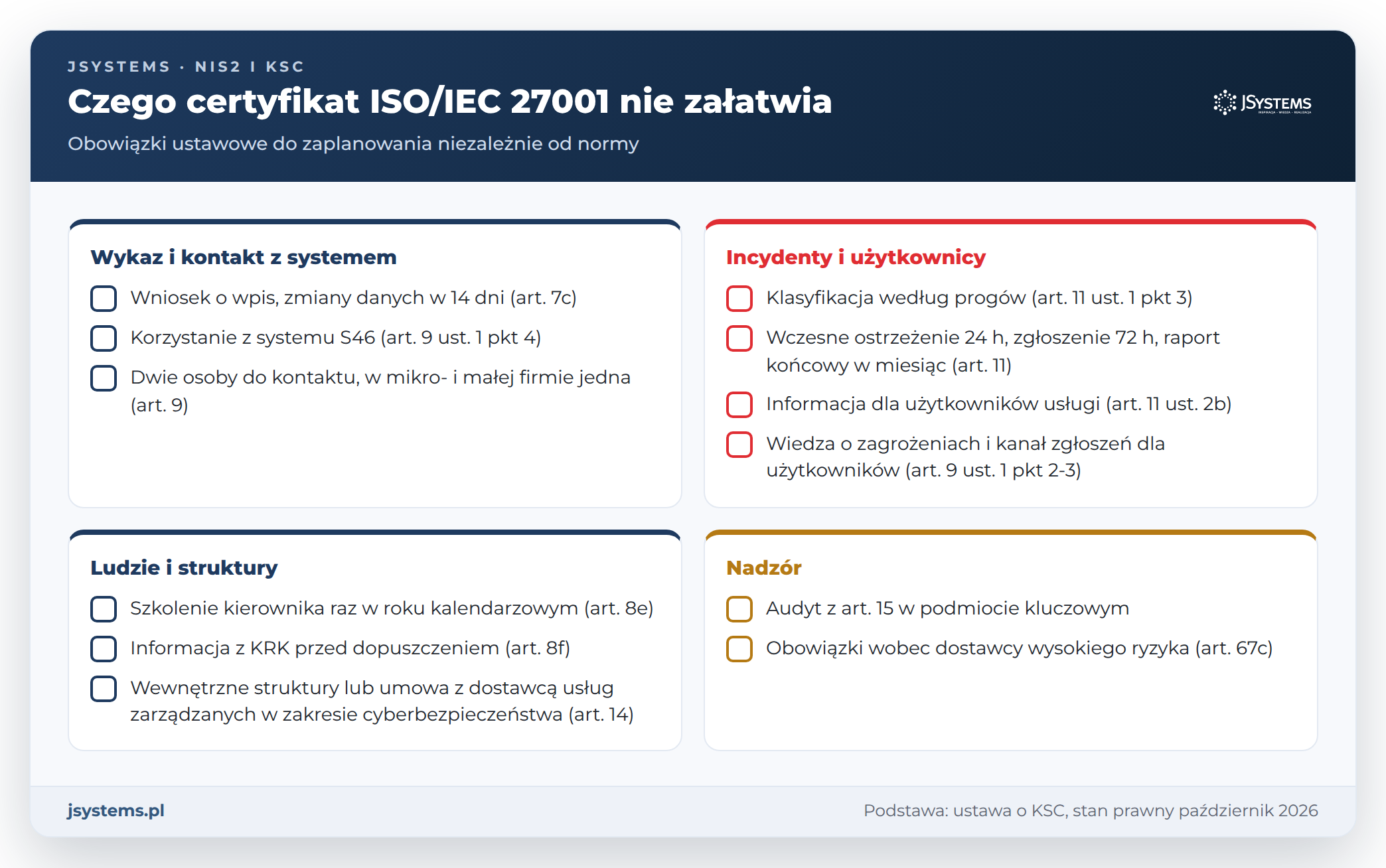 Lista kontrolna obowiązków z ustawy o KSC, których nie obejmuje certyfikat ISO/IEC 27001, z numerami artykułów