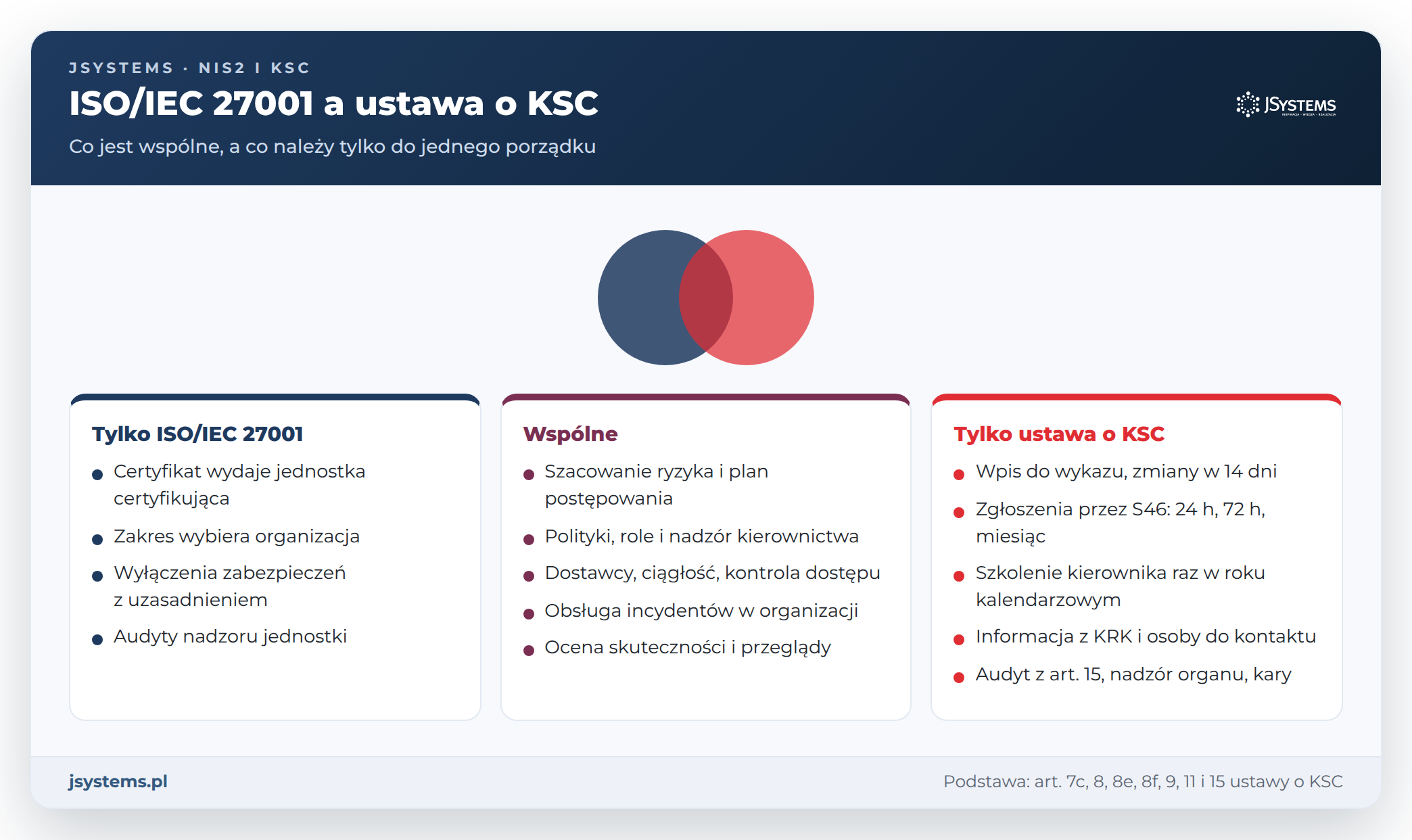 Diagram ISO 27001 a KSC: elementy tylko w normie, wspólne dla obu porządków i tylko w ustawie o KSC