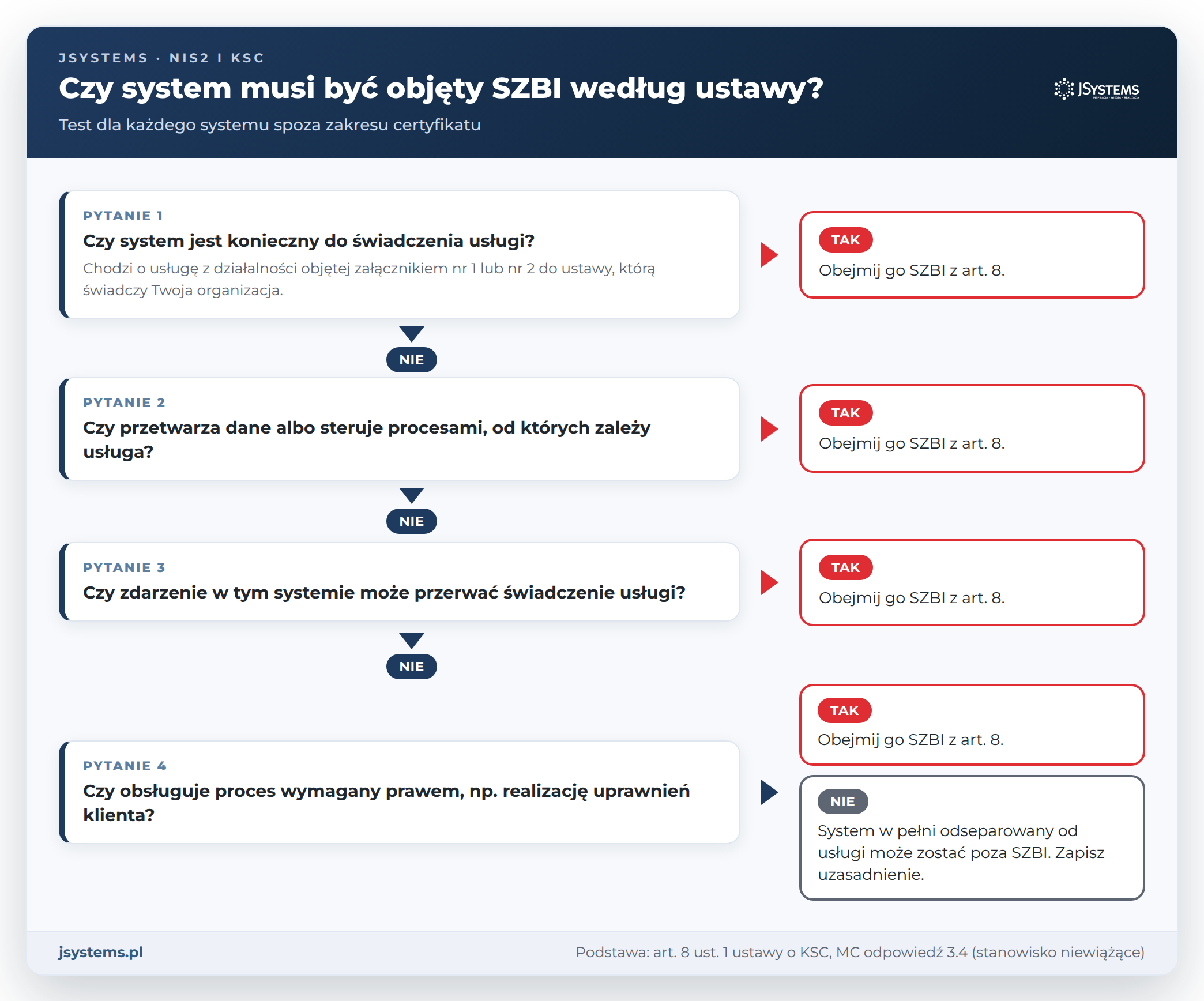 Drzewo decyzyjne: czy system spoza zakresu certyfikatu ISO 27001 musi być objęty SZBI według ustawy o KSC