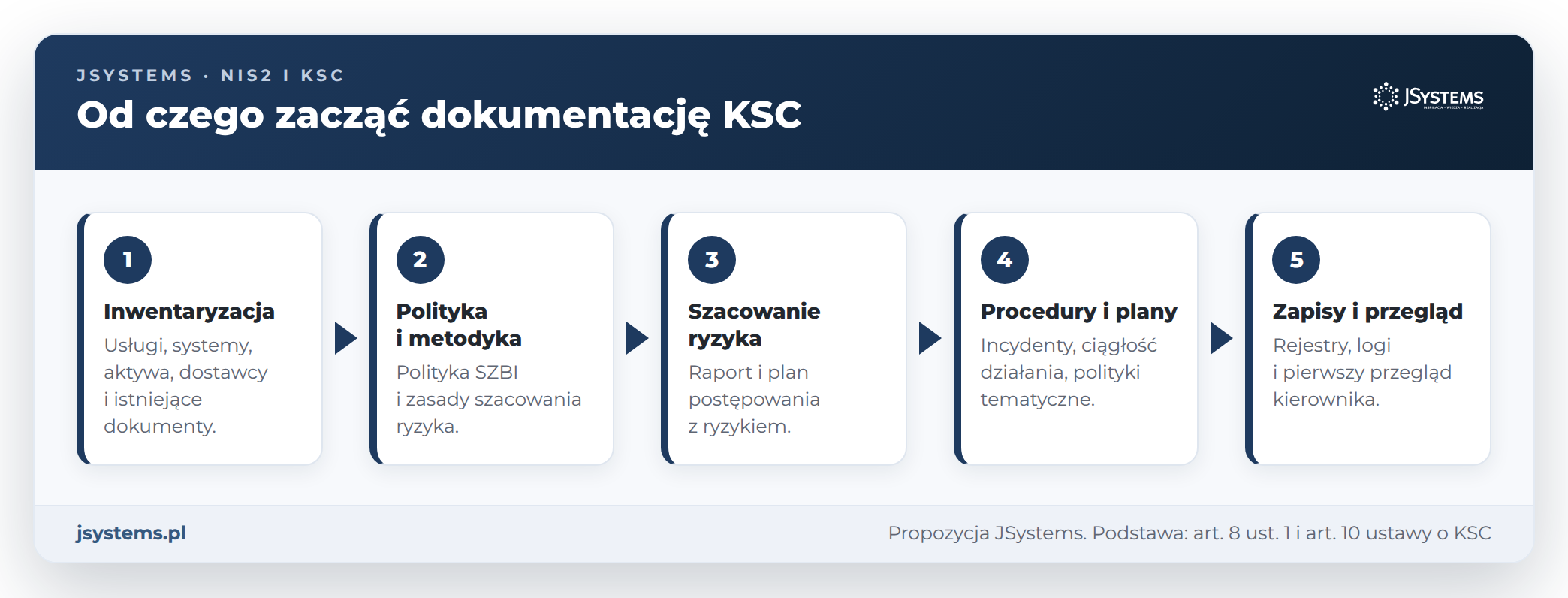 Kolejność prac nad dokumentacją KSC: inwentaryzacja, polityka i metodyka, szacowanie ryzyka, procedury i plany, zapisy i przegląd