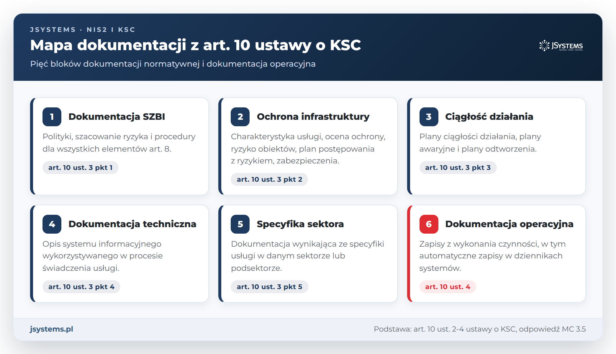 Mapa dokumentacji KSC z art. 10: dokumentacja SZBI, ochrona infrastruktury, ciągłość działania, techniczna, sektorowa i operacyjna