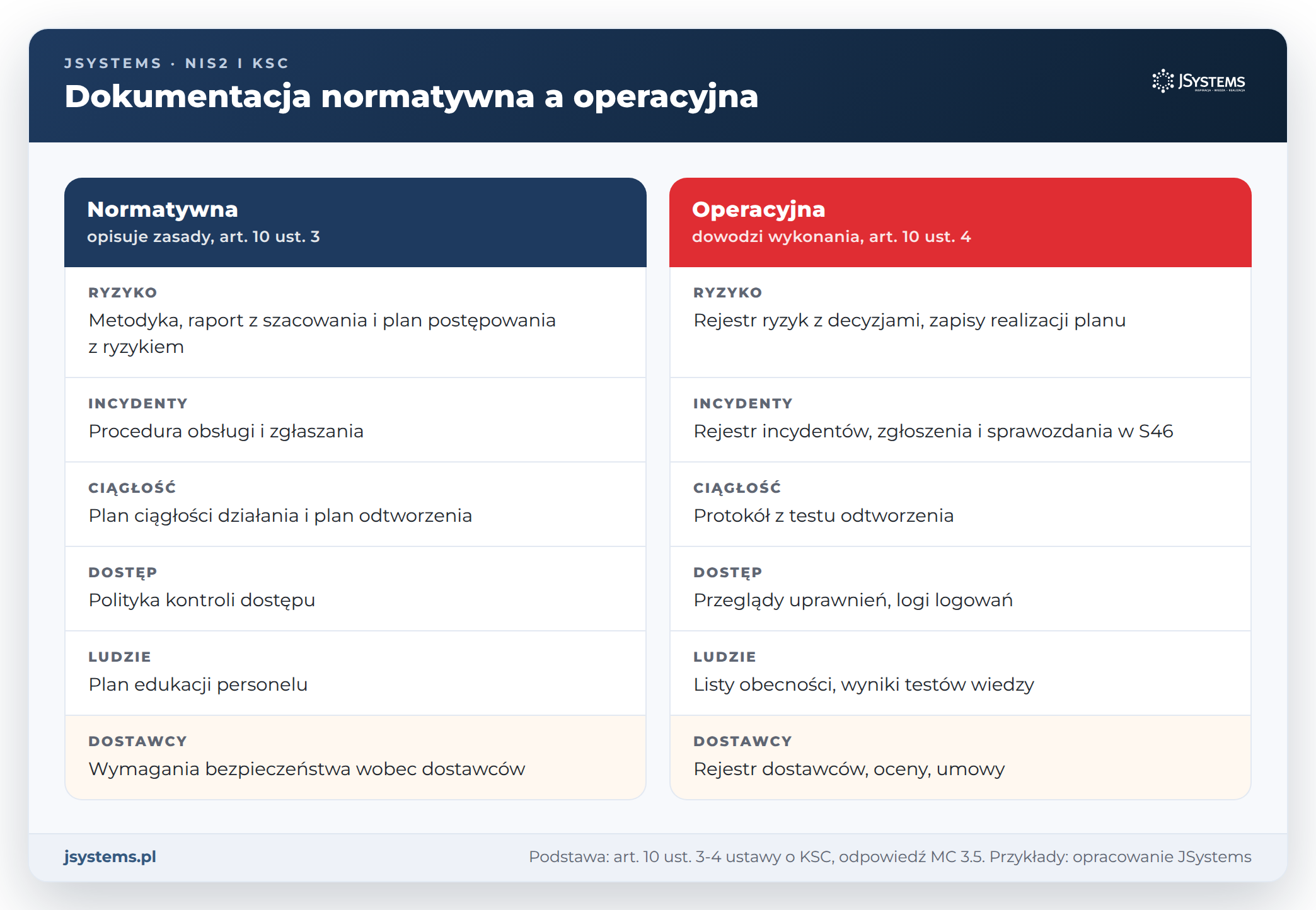Porównanie dokumentacji normatywnej i operacyjnej KSC w sześciu obszarach: ryzyko, incydenty, ciągłość, dostęp, ludzie, dostawcy