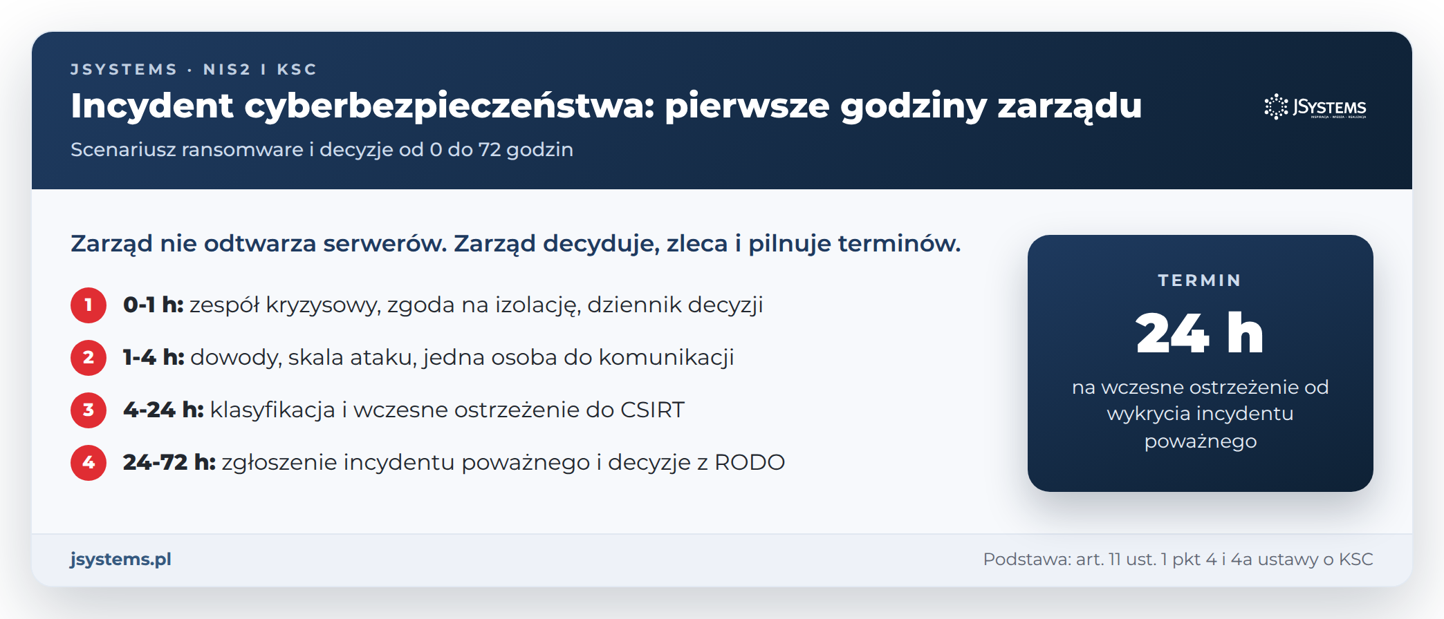 Infografika: decyzje zarządu w pierwszych godzinach ataku ransomware, od zespołu kryzysowego do zgłoszenia incydentu w 72 godziny