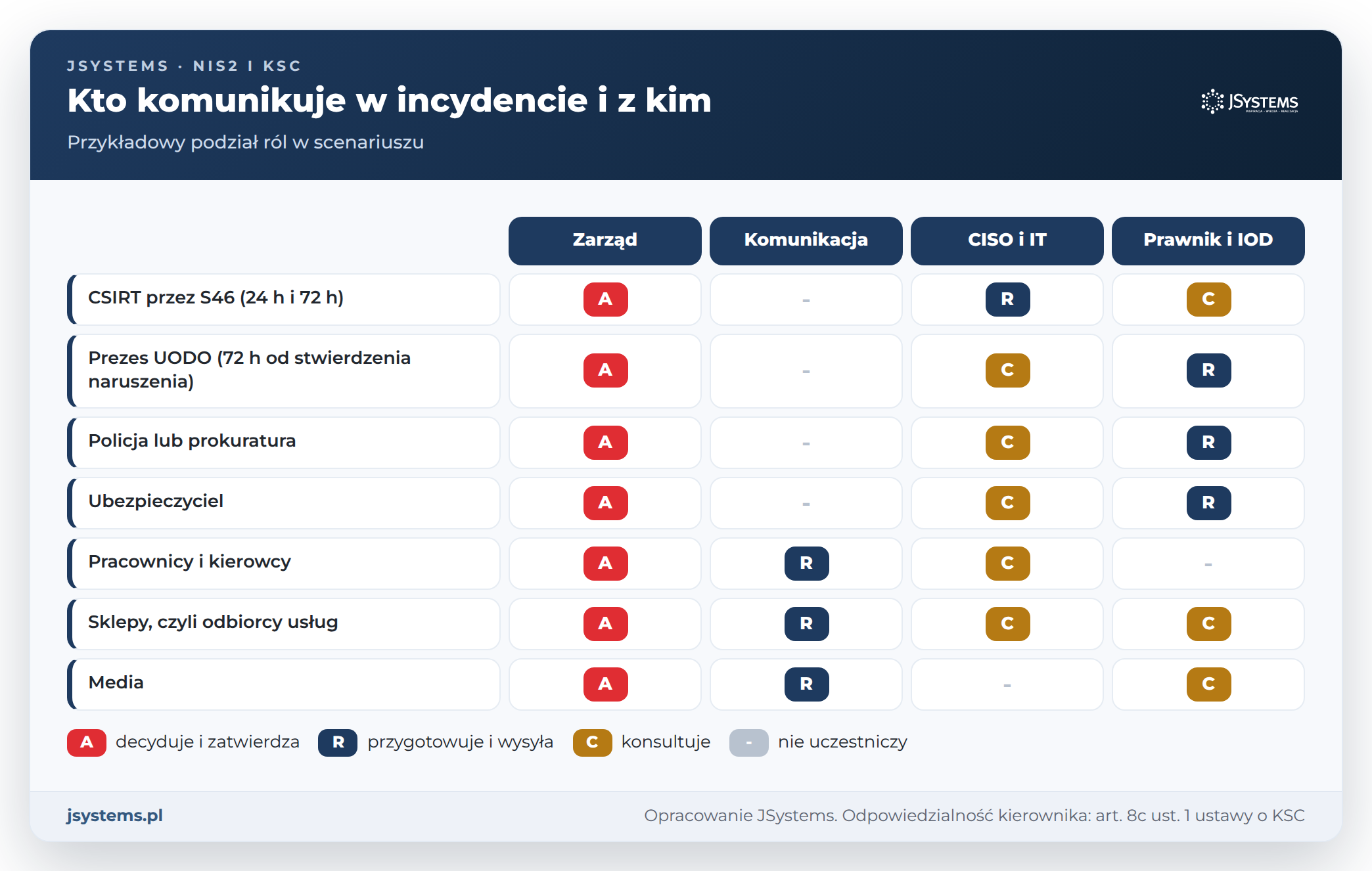 Macierz komunikacji w incydencie: kto decyduje, kto wysyła i kto konsultuje komunikaty do CSIRT, UODO, policji i klientów