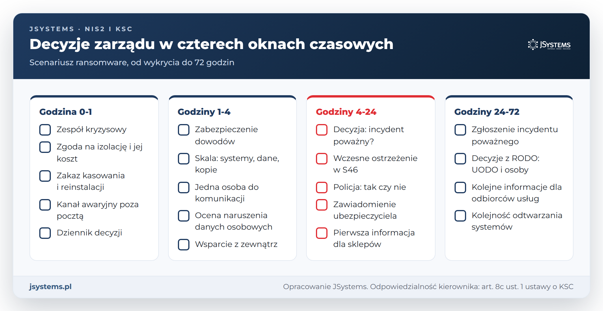 Cztery okna decyzyjne zarządu w incydencie: 0-1 h, 1-4 h, 4-24 h i 24-72 h z listą decyzji w każdym oknie