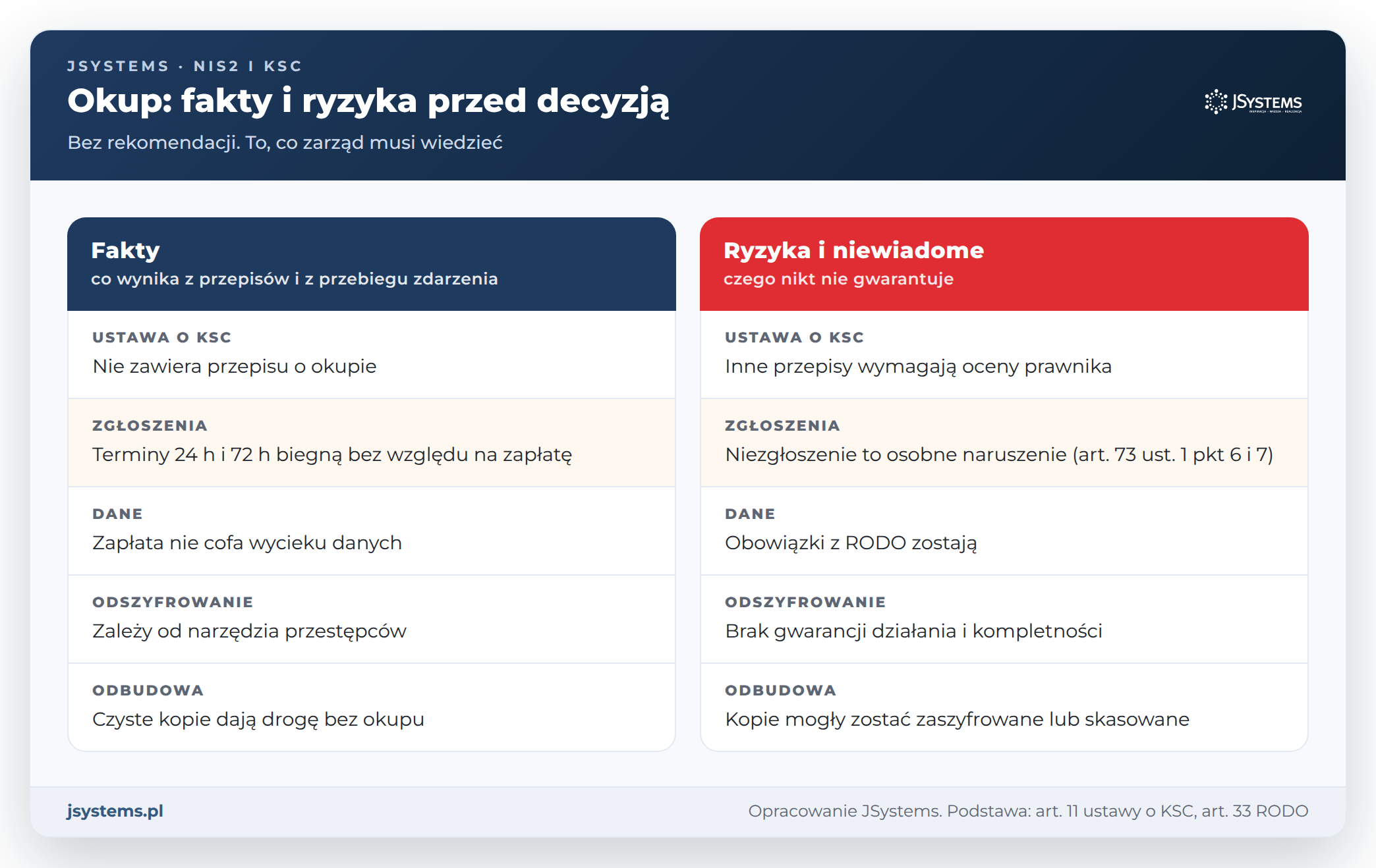 Porównanie faktów i ryzyk przy żądaniu okupu w ataku ransomware: prawo, zgłoszenia, dane, odszyfrowanie i odbudowa